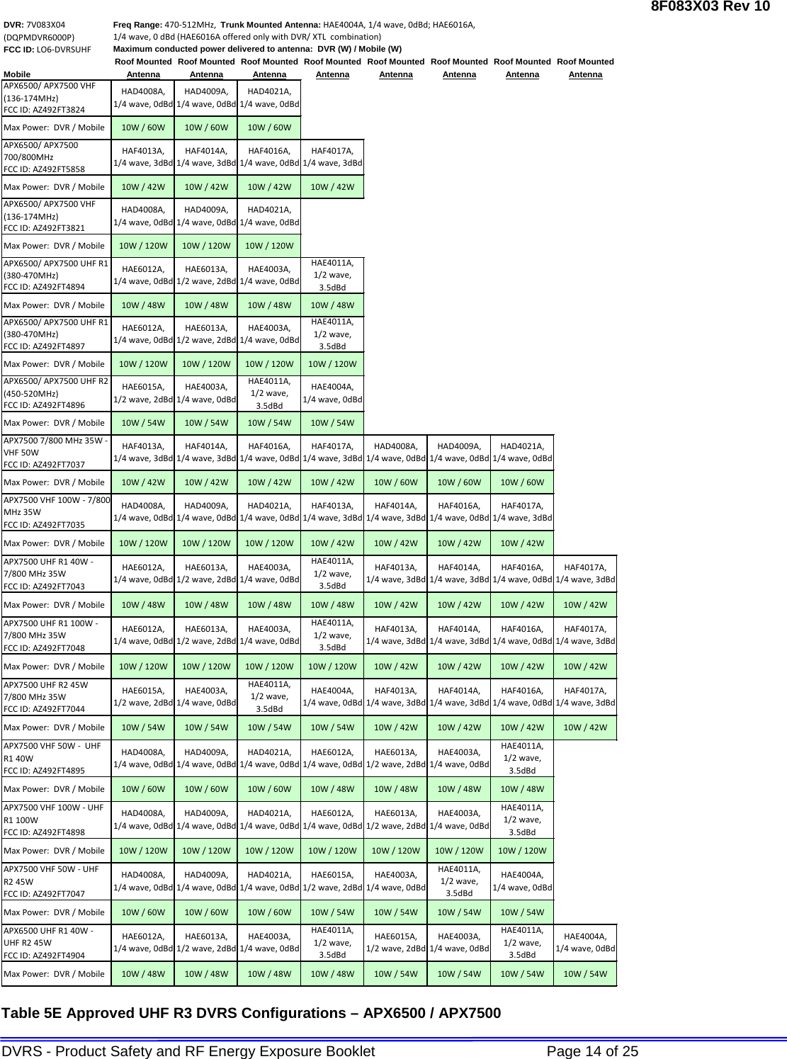 8F083X03 Rev 10 DVRS - Product Safety and RF Energy Exposure Booklet             Page 14 of 25 DVR: 7V083X04 (DQPMDVR6000P)FCC ID: LO6-DVRSUHFRoof Mounted Roof Mounted Roof Mounted Roof Mounted Roof Mounted Roof Mounted Roof Mounted Roof MountedMobile Antenna Antenna Antenna Antenna Antenna Antenna Antenna AntennaAPX6500/ APX7500 VHF (136-174MHz)FCC ID: AZ492FT3824Max Power:  DVR / Mobile 10W / 60W 10W / 60W 10W / 60WAPX6500/ APX7500 700/800MHz FCC ID: AZ492FT5858Max Power:  DVR / Mobile 10W / 42W 10W / 42W 10W / 42W 10W / 42WAPX6500/ APX7500 VHF (136-174MHz)FCC ID: AZ492FT3821Max Power:  DVR / Mobile 10W / 120W 10W / 120W 10W / 120WAPX6500/ APX7500 UHF R1 (380-470MHz)FCC ID: AZ492FT4894Max Power:  DVR / Mobile 10W / 48W 10W / 48W 10W / 48W 10W / 48WAPX6500/ APX7500 UHF R1 (380-470MHz)FCC ID: AZ492FT4897Max Power:  DVR / Mobile 10W / 120W 10W / 120W 10W / 120W 10W / 120WAPX6500/ APX7500 UHF R2 (450-520MHz)FCC ID: AZ492FT4896Max Power:  DVR / Mobile 10W / 54W 10W / 54W 10W / 54W 10W / 54WAPX7500 7/800 MHz 35W - VHF 50WFCC ID: AZ492FT7037Max Power:  DVR / Mobile 10W / 42W 10W / 42W 10W / 42W 10W / 42W 10W / 60W 10W / 60W 10W / 60WAPX7500 VHF 100W - 7/800 MHz 35WFCC ID: AZ492FT7035Max Power:  DVR / Mobile 10W / 120W 10W / 120W 10W / 120W 10W / 42W 10W / 42W 10W / 42W 10W / 42WAPX7500 UHF R1 40W - 7/800 MHz 35WFCC ID: AZ492FT7043Max Power:  DVR / Mobile 10W / 48W 10W / 48W 10W / 48W 10W / 48W 10W / 42W 10W / 42W 10W / 42W 10W / 42WAPX7500 UHF R1 100W - 7/800 MHz 35WFCC ID: AZ492FT7048Max Power:  DVR / Mobile 10W / 120W 10W / 120W 10W / 120W 10W / 120W 10W / 42W 10W / 42W 10W / 42W 10W / 42WAPX7500 UHF R2 45W 7/800 MHz 35WFCC ID: AZ492FT7044Max Power:  DVR / Mobile 10W / 54W 10W / 54W 10W / 54W 10W / 54W 10W / 42W 10W / 42W 10W / 42W 10W / 42WAPX7500 VHF 50W -  UHF R1 40W FCC ID: AZ492FT4895Max Power:  DVR / Mobile 10W / 60W 10W / 60W 10W / 60W 10W / 48W 10W / 48W 10W / 48W 10W / 48WAPX7500 VHF 100W - UHF R1 100WFCC ID: AZ492FT4898Max Power:  DVR / Mobile 10W / 120W 10W / 120W 10W / 120W 10W / 120W 10W / 120W 10W / 120W 10W / 120WAPX7500 VHF 50W - UHF R2 45WFCC ID: AZ492FT7047Max Power:  DVR / Mobile 10W / 60W 10W / 60W 10W / 60W 10W / 54W 10W / 54W 10W / 54W 10W / 54WAPX6500 UHF R1 40W - UHF R2 45W FCC ID: AZ492FT4904Max Power:  DVR / Mobile 10W / 48W 10W / 48W 10W / 48W 10W / 48W 10W / 54W 10W / 54W 10W / 54W 10W / 54WHAF4017A, 1/4 wave, 3dBdHAD4008A,       1/4 wave, 0dBdHAD4009A,        1/4 wave, 0dBdHAD4021A,        1/4 wave, 0dBdHAE6015A, 1/2 wave, 2dBdHAD4008A,       1/4 wave, 0dBdHAD4009A,        1/4 wave, 0dBdHAD4021A,        1/4 wave, 0dBdHAE6012A, 1/4 wave, 0dBdHAF4013A,       1/4 wave, 3dBdHAE4004A,       1/4 wave, 0dBdHAE6012A,          1/4 wave, 0dBdHAE6013A,1/2 wave, 2dBdHAE4003A,        1/4 wave, 0dBdHAE4011A,1/2 wave, 3.5dBdHAE6015A, 1/2 wave, 2dBdHAE4003A,        1/4 wave, 0dBdHAE4011A,     1/2 wave, 3.5dBdHAE4004A,       1/4 wave, 0dBdHAF4014A,           1/4 wave, 3dBdHAF4016A, 1/4 wave, 0dBdHAE4011A,       1/2 wave, 3.5dBdHAE6013A,1/2 wave, 2dBdHAE4003A,        1/4 wave, 0dBdHAE4003A,        1/4 wave, 0dBdHAE4011A,       1/2 wave, 3.5dBdHAE6015A, 1/2 wave, 2dBdHAE4003A,        1/4 wave, 0dBdHAE4011A,       1/2 wave, 3.5dBdHAE4004A,       1/4 wave, 0dBdHAD4021A,        1/4 wave, 0dBdHAD4008A,       1/4 wave, 0dBdHAD4009A,        1/4 wave, 0dBdHAD4021A,        1/4 wave, 0dBdHAE6012A,          1/4 wave, 0dBdHAE6013A,1/2 wave, 2dBdHAE4003A,        1/4 wave, 0dBdHAF4016A, 1/4 wave, 0dBdHAF4014A,           1/4 wave, 3dBdHAE4011A,1/2 wave, 3.5dBdHAF4013A,       1/4 wave, 3dBdHAF4014A,           1/4 wave, 3dBdHAF4016A, 1/4 wave, 0dBdHAD4009A,        1/4 wave, 0dBdHAE6015A, 1/2 wave, 2dBdHAE4003A,        1/4 wave, 0dBdHAF4016A, 1/4 wave, 0dBdHAF4017A, 1/4 wave, 3dBdHAD4008A,       1/4 wave, 0dBdHAF4017A, 1/4 wave, 3dBdHAE6012A, 1/4 wave, 0dBdHAE6013A,1/2 wave, 2dBdHAE4003A,        1/4 wave, 0dBdHAE4011A,     1/2 wave, 3.5dBdHAF4013A,       1/4 wave, 3dBdHAF4014A,           1/4 wave, 3dBdHAF4017A, 1/4 wave, 3dBdHAF4017A, 1/4 wave, 3dBdHAE6012A,          1/4 wave, 0dBdHAF4016A, 1/4 wave, 0dBdHAE6013A,1/2 wave, 2dBdHAE4003A,        1/4 wave, 0dBdHAE4011A,1/2 wave, 3.5dBdHAF4013A,       1/4 wave, 3dBdHAF4014A,           1/4 wave, 3dBdHAD4008A,       1/4 wave, 0dBdHAD4009A,        1/4 wave, 0dBdHAD4021A,        1/4 wave, 0dBdHAF4013A,       1/4 wave, 3dBdHAE4011A,       1/2 wave, 3.5dBdHAE4004A,       1/4 wave, 0dBdHAE6012A,          1/4 wave, 0dBdHAE6013A,1/2 wave, 2dBdHAE4003A,        1/4 wave, 0dBdHAE4011A,1/2 wave, 3.5dBdHAE6012A, 1/4 wave, 0dBdHAE6013A,1/2 wave, 2dBdHAE4003A,        1/4 wave, 0dBdHAE4011A,     1/2 wave, 3.5dBdHAF4013A,       1/4 wave, 3dBdHAF4014A,           1/4 wave, 3dBdHAF4016A, 1/4 wave, 0dBdHAF4017A, 1/4 wave, 3dBdHAD4008A,       1/4 wave, 0dBdHAD4009A,        1/4 wave, 0dBdHAD4021A,        1/4 wave, 0dBdHAD4008A,       1/4 wave, 0dBdHAD4009A,        1/4 wave, 0dBdHAD4021A,        1/4 wave, 0dBdFreq Range: 470-512MHz,  Trunk Mounted Antenna: HAE4004A, 1/4 wave, 0dBd; HAE6016A, 1/4 wave, 0 dBd (HAE6016A offered only with DVR/ XTL  combination)Maximum conducted power delivered to antenna:  DVR (W) / Mobile (W) Table 5E Approved UHF R3 DVRS Configurations – APX6500 / APX7500 