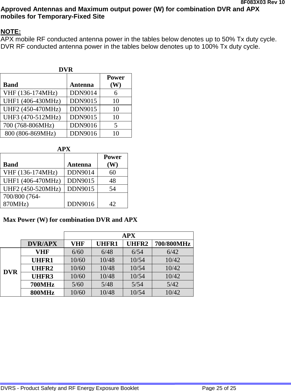 8F083X03 Rev 10 DVRS - Product Safety and RF Energy Exposure Booklet             Page 25 of 25 Approved Antennas and Maximum output power (W) for combination DVR and APX mobiles for Temporary-Fixed Site  NOTE: APX mobile RF conducted antenna power in the tables below denotes up to 50% Tx duty cycle. DVR RF conducted antenna power in the tables below denotes up to 100% Tx duty cycle.   DVR Band Antenna Power (W) VHF (136-174MHz) DDN9014 6 UHF1 (406-430MHz) DDN9015 10 UHF2 (450-470MHz) DDN9015 10 UHF3 (470-512MHz) DDN9015 10 700 (768-806MHz) DDN9016 5  800 (806-869MHz) DDN9016 10  APX Band Antenna Power (W) VHF (136-174MHz) DDN9014 60 UHF1 (406-470MHz) DDN9015 48 UHF2 (450-520MHz) DDN9015 54 700/800 (764-870MHz) DDN9016 42  Max Power (W) for combination DVR and APX         APX  DVR/APX  VHF UHFR1 UHFR2 700/800MHz DVR VHF 6/60 6/48 6/54 6/42 UHFR1 10/60 10/48 10/54 10/42 UHFR2 10/60 10/48 10/54 10/42 UHFR3 10/60 10/48 10/54 10/42 700MHz 5/60 5/48 5/54 5/42 800MHz 10/60 10/48 10/54 10/42            