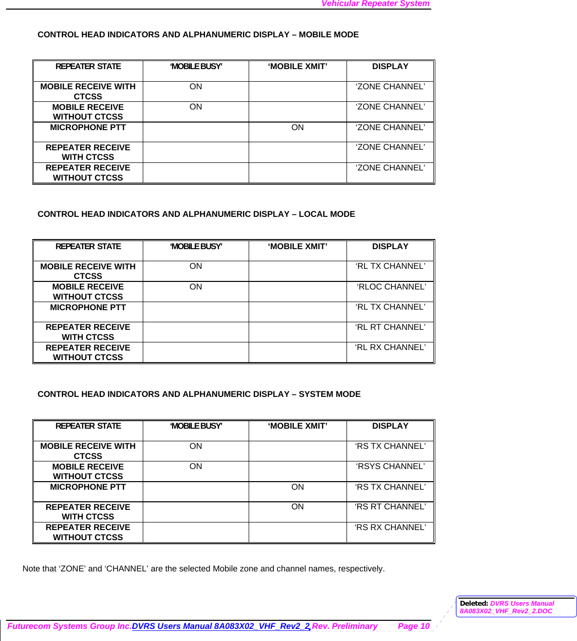 Vehicular Repeater System Futurecom Systems Group Inc.DVRS Users Manual 8A083X02_VHF_Rev2_2 Rev. Preliminary  Page 10 CONTROL HEAD INDICATORS AND ALPHANUMERIC DISPLAY – MOBILE MODE  REPEATER  STATE  ‘MOBILE BUSY’   ‘MOBILE XMIT’  DISPLAY MOBILE RECEIVE WITH CTCSS  ON   ‘ZONE CHANNEL’ MOBILE RECEIVE WITHOUT CTCSS  ON   ‘ZONE CHANNEL’ MICROPHONE PTT   ON  ‘ZONE CHANNEL’ REPEATER RECEIVE WITH CTCSS    ‘ZONE CHANNEL’ REPEATER RECEIVE WITHOUT CTCSS    ‘ZONE CHANNEL’  CONTROL HEAD INDICATORS AND ALPHANUMERIC DISPLAY – LOCAL MODE  REPEATER  STATE  ‘MOBILE BUSY’   ‘MOBILE XMIT’  DISPLAY MOBILE RECEIVE WITH CTCSS  ON  ‘RL TX CHANNEL’ MOBILE RECEIVE WITHOUT CTCSS  ON     ‘RLOC CHANNEL’ MICROPHONE PTT    ‘RL TX CHANNEL’  REPEATER RECEIVE WITH CTCSS    ‘RL RT CHANNEL’ REPEATER RECEIVE WITHOUT CTCSS      ‘RL RX CHANNEL’  CONTROL HEAD INDICATORS AND ALPHANUMERIC DISPLAY – SYSTEM MODE  REPEATER  STATE  ‘MOBILE BUSY’   ‘MOBILE XMIT’  DISPLAY MOBILE RECEIVE WITH CTCSS  ON  ‘RS TX CHANNEL’ MOBILE RECEIVE WITHOUT CTCSS  ON  ‘RSYS CHANNEL’ MICROPHONE PTT   ON ‘RS TX CHANNEL’  REPEATER RECEIVE WITH CTCSS    ON  ‘RS RT CHANNEL’ REPEATER RECEIVE WITHOUT CTCSS      ‘RS RX CHANNEL’  Note that ‘ZONE’ and ‘CHANNEL’ are the selected Mobile zone and channel names, respectively.   Deleted: DVRS Users Manual 8A083X02_VHF_Rev2_2.DOC