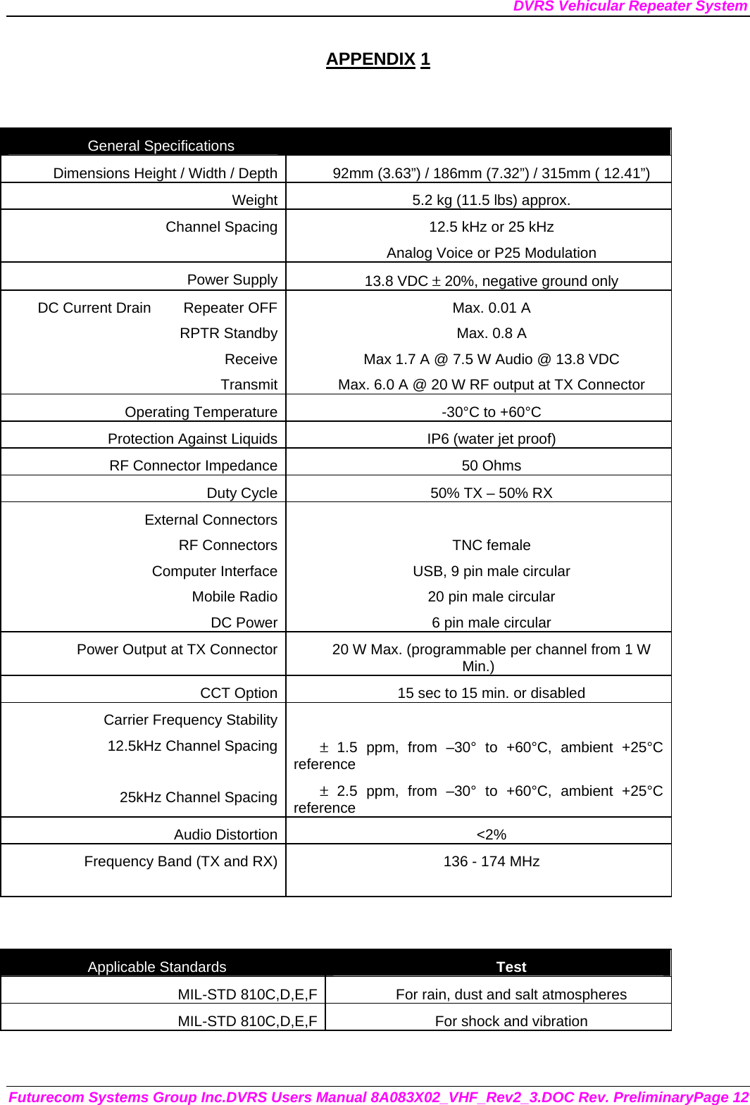 DVRS Vehicular Repeater System Futurecom Systems Group Inc.DVRS Users Manual 8A083X02_VHF_Rev2_3.DOC Rev. PreliminaryPage 12 APPENDIX 1   General Specifications   Dimensions Height / Width / Depth 92mm (3.63”) / 186mm (7.32”) / 315mm ( 12.41”) Weight 5.2 kg (11.5 lbs) approx. Channel Spacing 12.5 kHz or 25 kHz Analog Voice or P25 Modulation Power Supply 13.8 VDC ± 20%, negative ground only DC Current Drain        Repeater OFFRPTR StandbyReceiveTransmitMax. 0.01 A Max. 0.8 A Max 1.7 A @ 7.5 W Audio @ 13.8 VDC Max. 6.0 A @ 20 W RF output at TX Connector Operating Temperature -30°C to +60°C Protection Against Liquids IP6 (water jet proof) RF Connector Impedance 50 Ohms Duty Cycle 50% TX – 50% RX  External ConnectorsRF ConnectorsComputer InterfaceMobile RadioDC Power TNC female USB, 9 pin male circular 20 pin male circular 6 pin male circular Power Output at TX Connector 20 W Max. (programmable per channel from 1 W Min.) CCT Option 15 sec to 15 min. or disabled Carrier Frequency Stability12.5kHz Channel Spacing25kHz Channel Spacing ± 1.5 ppm, from –30° to +60°C, ambient +25°C reference ± 2.5 ppm, from –30° to +60°C, ambient +25°C reference Audio Distortion &lt;2% Frequency Band (TX and RX) 136 - 174 MHz   Applicable Standards  Test MIL-STD 810C,D,E,F For rain, dust and salt atmospheres MIL-STD 810C,D,E,F For shock and vibration  