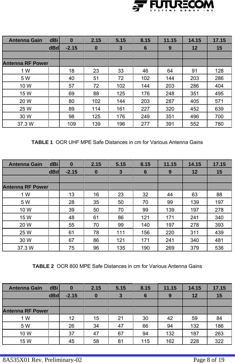  8A535X01 Rev. Preliminary-02    Page 8 of 19   Antenna Gain   dBi  0  2.15  5.15  8.15  11.15  14.15  17.15  dBd  -2.15  0  3  6  9  12  15           Antenna RF Power         1 W   18 23 33 46 64 91 128 5 W   40  51  72  102 144 203 286 10 W   57  72  102 144 203 286 404 15 W   69  88  125 176 248 351 495 20 W   80  102 144 203 287 405 571 25 W   89  114 161 227 320 452 639 30 W   98  125 176 249 351 496 700 37.3 W   109 139 196 277 391 552 780   TABLE 1  OCR UHF MPE Safe Distances in cm for Various Antenna Gains   Antenna Gain   dBi  0  2.15  5.15  8.15  11.15  14.15  17.15  dBd  -2.15  0  3  6  9  12  15           Antenna RF Power         1 W   13 16 23 32 44 63 88 5 W   28 35 50 70 99 139 197 10 W   39 50 70 99 139 197 278 15 W   48  61  86  121 171 241 340 20 W   55  70  99  140 197 278 393 25 W   61  78  111 156 220 311 439 30 W   67  86  121 171 241 340 481 37.3 W   75  96  135 190 269 379 536   TABLE 2  OCR 800 MPE Safe Distances in cm for Various Antenna Gains   Antenna Gain   dBi  0  2.15  5.15  8.15  11.15  14.15  17.15  dBd  -2.15  0  3  6  9  12  15           Antenna RF Power         1 W   12 15 21 30 42 59 84 5 W   26 34 47 66 94 132 186 10 W   37 47 67 94 132 187 263 15 W   45  58  81  115 162 228 322 