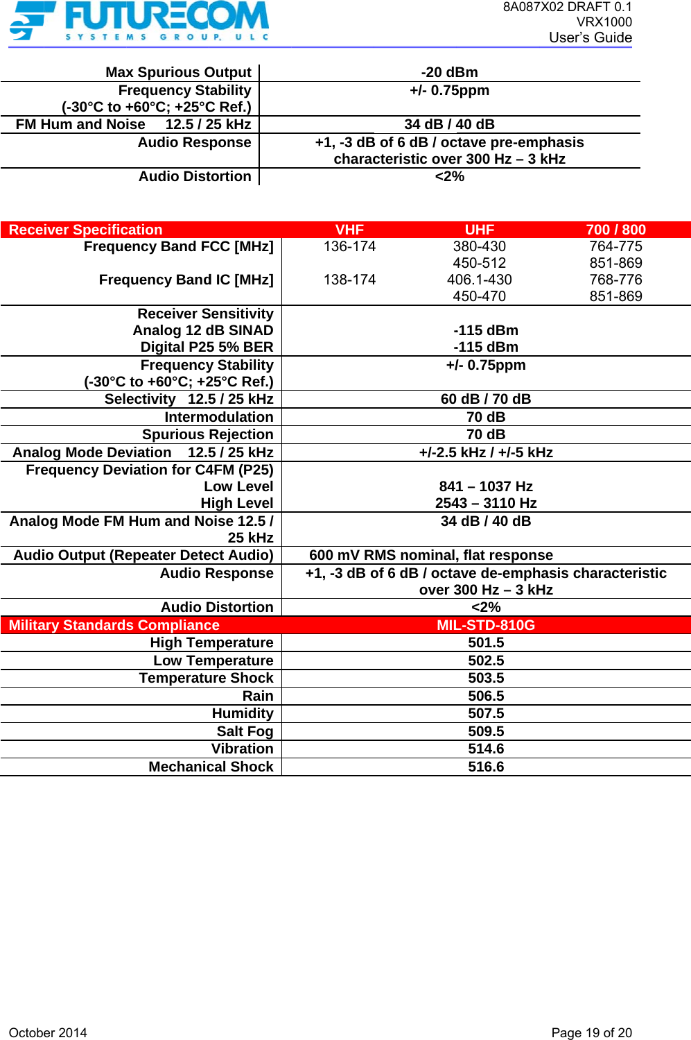  OctobFM H  ReceAnalFreAnaloAudiMilita  er 2014 MaxF(-30°C to +Hum and Noiver SpecificFrequeFreq(-30°C Selog Mode Devequency Devog Mode FM io Output (Reary Standardsx Spurious OFrequency St+60°C; +25°Cise     12.5 / 2Audio ResAudio Distcation  ency Band Fquency BandReceiver SAnalog 12 dDigital P25Frequencyto +60°C; +2ectivity   12.5IntermSpurious viation    12.5viation for C4LHHum and Noepeater DeteAudio RAudio Ds CompliancHigh TemLow TemTemperatuMechanicOutputtabilityC Ref.)25 kHzponsetortionFCC [MHz]d IC [MHz]Sensitivity dB SINAD5 5% BERy Stability25°C Ref.)5 / 25 kHzodulationRejection5 / 25 kHz4FM (P25)Low LevelHigh Leveloise 12.5 / 25 kHzect Audio)ResponseDistortionce  mperaturemperatureure ShockRainHumiditySalt FogVibrationcal Shock+1, -3 dBcharacVHF 136-174 138-174     600 mV R+1, -3 dB o-20 dB+/- 0.7534 dB / 4B of 6 dB / occteristic ove&lt;2%4 4 34404--+/60+/-2.5 84125434RMS nominal,of 6 dB / octaover 3MIL8A087Bm 5ppm 40 dB ctave pre-emr 300 Hz – 3 % UHF 380-430 450-512 06.1-430 450-470  -115 dBm -115 dBm /- 0.75ppm  dB / 70 dB 70 dB 70 dB kHz / +/-5 kH 1 – 1037 Hz 43 – 3110 Hz  dB / 40 dB , flat responsave de-emph300 Hz – 3 kH&lt;2% L-STD-810G 501.5 502.5 503.5 506.5 507.5 509.5 514.6 516.6 7X02 DRAFT 0VRX100User’s GuidPage 19 of 2phasis kHz 700 / 764-7851-8768-7851-8Hz se hasis charactHz .1 00 de  20 800 775 869 776 869 teristic 