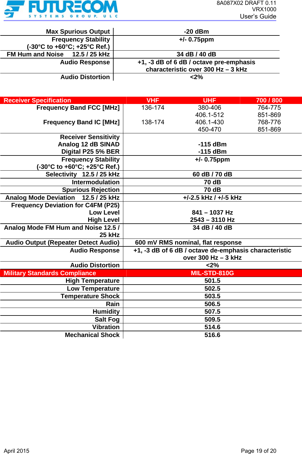 8A087X02 DRAFT 0.11 VRX1000 User’s Guide   April 2015    Page 19 of 20 Max Spurious Output -20 dBm Frequency Stability(-30°C to +60°C; +25°C Ref.) +/- 0.75ppm FM Hum and Noise     12.5 / 25 kHz 34 dB / 40 dB Audio Response +1, -3 dB of 6 dB / octave pre-emphasis characteristic over 300 Hz – 3 kHz Audio Distortion &lt;2%   Receiver Specification   VHF  UHF  700 / 800 Frequency Band FCC [MHz]Frequency Band IC [MHz]136-174  138-174  380-406 406.1-512 406.1-430 450-470 764-775 851-869 768-776 851-869 Receiver Sensitivity Analog 12 dB SINADDigital P25 5% BER -115 dBm -115 dBm Frequency Stability(-30°C to +60°C; +25°C Ref.) +/- 0.75ppm Selectivity   12.5 / 25 kHz 60 dB / 70 dB Intermodulation 70 dB Spurious Rejection 70 dB Analog Mode Deviation    12.5 / 25 kHz +/-2.5 kHz / +/-5 kHz Frequency Deviation for C4FM (P25)Low LevelHigh Level 841 – 1037 Hz 2543 – 3110 Hz Analog Mode FM Hum and Noise 12.5 / 25 kHz 34 dB / 40 dB Audio Output (Repeater Detect Audio)      600 mV RMS nominal, flat response Audio Response +1, -3 dB of 6 dB / octave de-emphasis characteristic over 300 Hz – 3 kHz Audio Distortion &lt;2% Military Standards Compliance   MIL-STD-810G High Temperature 501.5 Low Temperature 502.5 Temperature Shock 503.5 Rain 506.5 Humidity 507.5 Salt Fog 509.5 Vibration 514.6 Mechanical Shock 516.6   