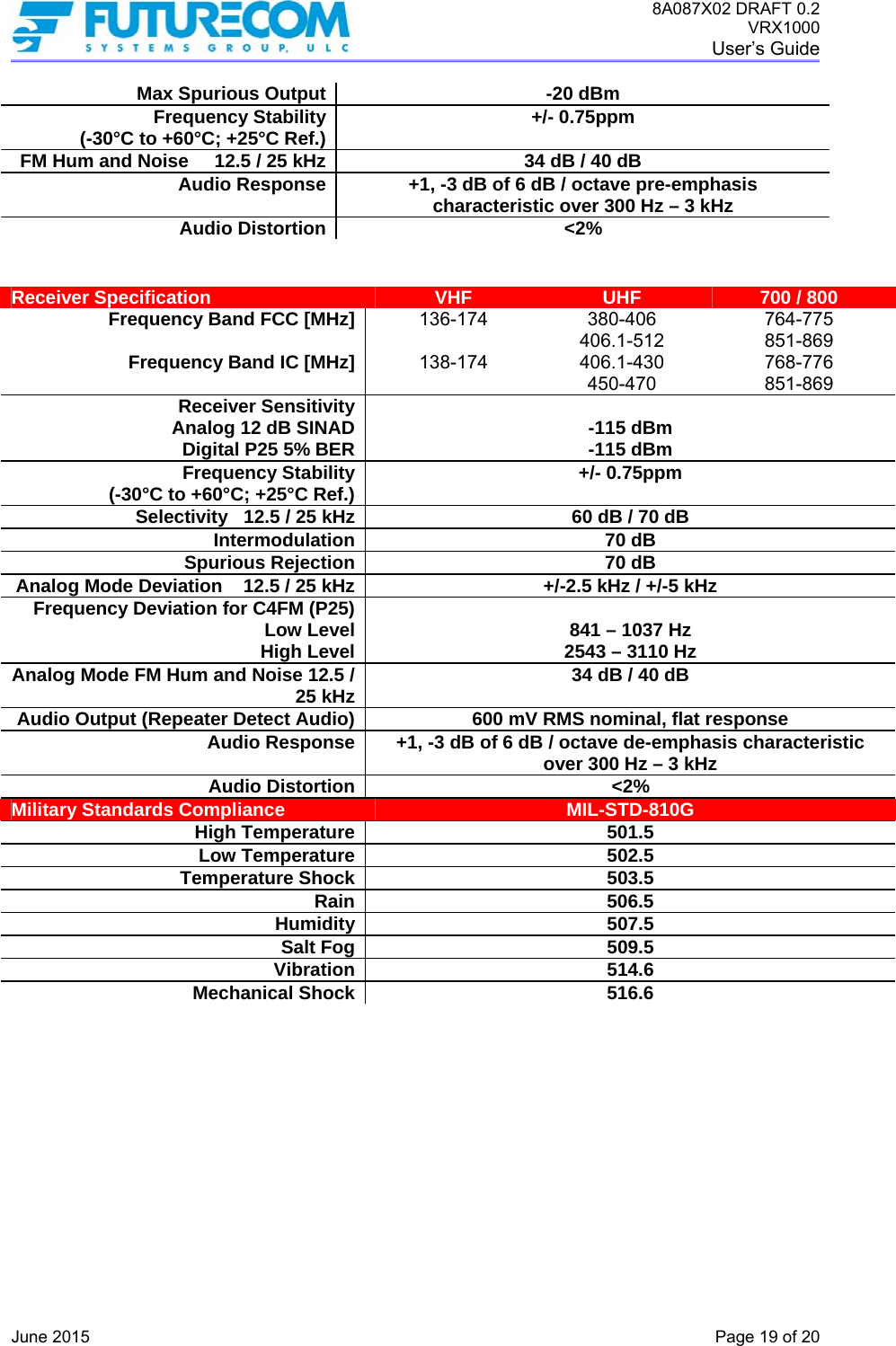 8A087X02 DRAFT 0.2 VRX1000 User’s Guide   June 2015    Page 19 of 20 Max Spurious Output -20 dBm Frequency Stability(-30°C to +60°C; +25°C Ref.) +/- 0.75ppm FM Hum and Noise     12.5 / 25 kHz 34 dB / 40 dB Audio Response +1, -3 dB of 6 dB / octave pre-emphasis characteristic over 300 Hz – 3 kHz Audio Distortion &lt;2%   Receiver Specification   VHF  UHF  700 / 800 Frequency Band FCC [MHz]Frequency Band IC [MHz]136-174  138-174  380-406 406.1-512 406.1-430 450-470 764-775 851-869 768-776 851-869 Receiver Sensitivity Analog 12 dB SINADDigital P25 5% BER -115 dBm -115 dBm Frequency Stability(-30°C to +60°C; +25°C Ref.) +/- 0.75ppm Selectivity   12.5 / 25 kHz 60 dB / 70 dB Intermodulation 70 dB Spurious Rejection 70 dB Analog Mode Deviation    12.5 / 25 kHz +/-2.5 kHz / +/-5 kHz Frequency Deviation for C4FM (P25)Low LevelHigh Level 841 – 1037 Hz 2543 – 3110 Hz Analog Mode FM Hum and Noise 12.5 / 25 kHz 34 dB / 40 dB Audio Output (Repeater Detect Audio) 600 mV RMS nominal, flat response Audio Response +1, -3 dB of 6 dB / octave de-emphasis characteristic over 300 Hz – 3 kHz Audio Distortion &lt;2% Military Standards Compliance   MIL-STD-810G High Temperature 501.5 Low Temperature 502.5 Temperature Shock 503.5 Rain 506.5 Humidity 507.5 Salt Fog 509.5 Vibration 514.6 Mechanical Shock 516.6   