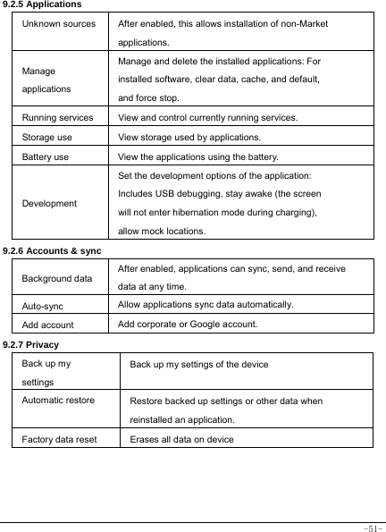  -51- 9.2.5 Applications  Unknown sources After enabled, this allows installation of non-Market   applications. Manage applications Manage and delete the installed applications: For installed software, clear data, cache, and default, and force stop. Running services View and control currently running services. Storage use  View storage used by applications. Battery use  View the applications using the battery. Development Set the development options of the application: Includes USB debugging, stay awake (the screen will not enter hibernation mode during charging), allow mock locations. 9.2.6 Accounts &amp; sync Background data After enabled, applications can sync, send, and receive data at any time. Auto-sync  Allow applications sync data automatically. Add account  Add corporate or Google account. 9.2.7 Privacy   Back up my settings Back up my settings of the device Automatic restore  Restore backed up settings or other data when reinstalled an application. Factory data reset Erases all data on device    