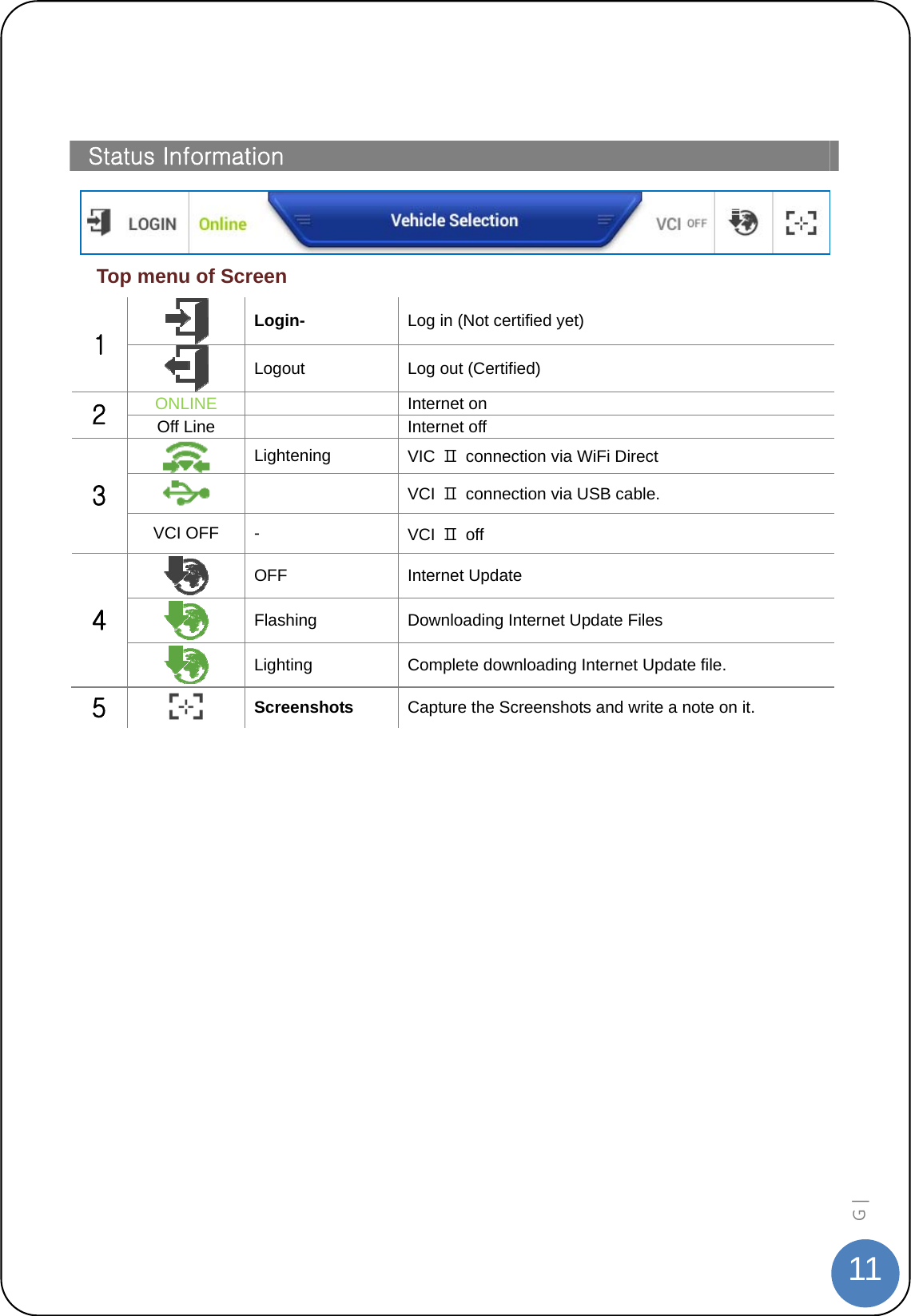  11G |    Status Information   Top menu of Screen  Login-  Log in (Not certified yet) 1  Logout  Log out (Certified) ONLINE    Internet on 2  Off Line   Internet off  Lightening  VIC  Ⅱ  connection via WiFi Direct   VCI  Ⅱ  connection via USB cable.   3 VCI OFF  -  VCI  Ⅱ off  OFF  Internet Update  Flashing  Downloading Internet Update Files 4  Lighting  Complete downloading Internet Update file. 5   Screenshots  Capture the Screenshots and write a note on it.    