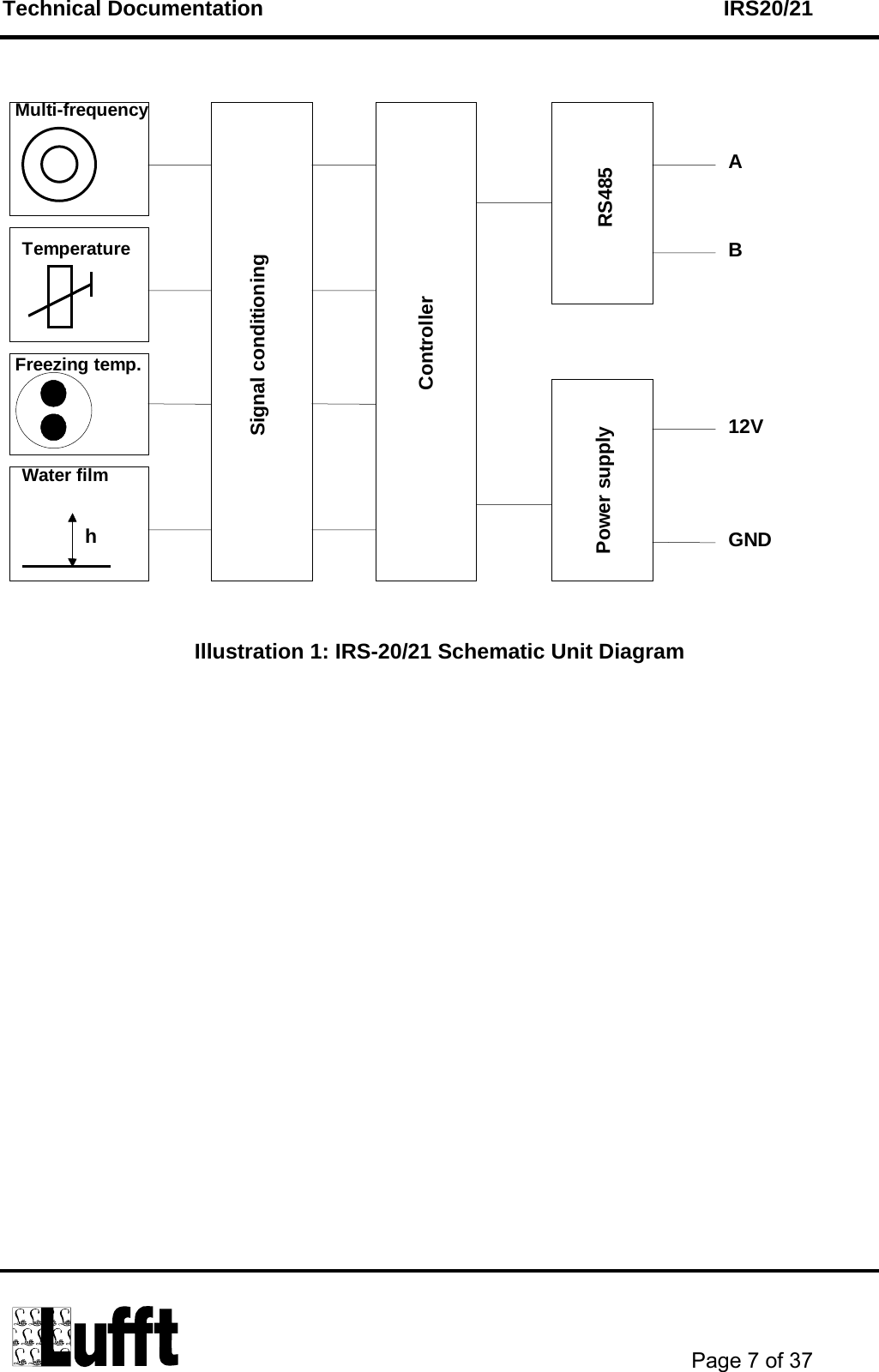 Technical Documentation    IRS20/21       Page 7 of 37   hMulti-frequencyTemperatureFreezing temp.Water filmSignal conditioningControllerRS485Power supplyAB12VGND  Illustration 1: IRS-20/21 Schematic Unit Diagram 