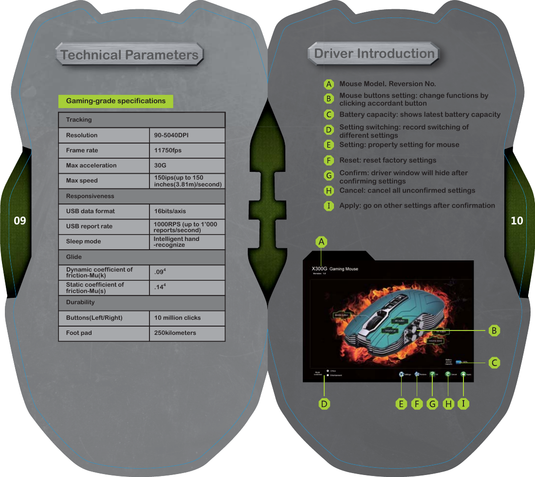 100990-5040DPI11750fps30G16bits/axis.094.14410 million clicks250kilometersGaming-grade specificationsDriver IntroductionGaming-grade specificationsDTechnical ParametersMouse Model. Reversion No.Battery capacity: shows latest battery capacitySetting: property setting for mouseReset: reset factory settingsCancel: cancel all unconfirmed settingsApply: go on other settings after confirmationTrackingResolutionFrame rateMax accelerationMax speedResponsivenessUSB data formatUSB report rateSleep modeGlideDurabilityButtons(Left/Right)Foot pad150ips(up to 150 inches(3.81m)/second)Dynamic coefficient of friction-Mu(k)Static coefficient of  friction-Mu(s)1000RPS (up to 1&rsquo;000 reports/second)Intelligent hand-recognizeMouse buttons setting: change functions by clicking accordant buttonSetting switching: record switching of different settingsConfirm: driver window will hide after confirming settings