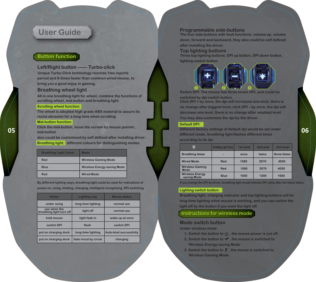 0605User GuideButton functionAll in one breathing light for wheel, combine the functions of scrolling wheel, mid-button and breathing light.Breathing wheel lightScrolling wheel function:The wheel is adopted high grade ABS material to assure its resist-abrasion for a long time when scrollingMid-button function:Click the mid-button, move the screen by mouse pointer, mid-buttonalso could be customized by self defined after installing driver.Breathing light:   different colours for distinguishing modesBy different lighting ways, breathing light could be used for indications of power-on, using, binding, charging, intelligent recognizing, DPI switchingActionunder usinghold mouseswitch DPIput on charging dockput on charging dockLighting waylong-time lightinglight offlight fade inflash long-time lightingfade in/out by circleMouse statusnormal usenormal usewake up at onceswitch DPIAuto-bind successfullychargingBreathing Light Colour          ModeRed          Wireless Gaming ModeBlue          Wireless Energy-saving ModeRed          Wired ModeLeft/Right button &mdash;&mdash; Turbo-clickUnique Turbo-Click technology reaches 1ms reports period and 8-times faster than common wired mouse, to bring you a good enjoy in gaming.Default DPI:Different factory settings of default dpi would be set under different mode, breathing light flashes different times according to its dpiLighting switch button:Breathing light, charging indicator and top lighting buttons will be long-time lighting when mouse is working, and you can switch the light off by the button if you want the light off.Programmable side-buttonsThe four side-buttons with fault functions: volume up, volume down, forward and backward, they also could be self defined after installing the driver.Top lighting buttonsThree top lighting buttons: DPI up button, DPI down button, lighting-switch buttonSwitch DPI: The mouse has three levels DPI, and could be switched by dpi switch button.Click DPI + by once, the dpi will increases one level, there is no change after biggest level; click DPI &ndash; by once, the dpi will decrease one level, there is no change after smallest level. You may also customize the dpi by the driver.Instructions for wireless modeMode switch buttonUnder wireless mode     1. Switch the button to       , the mouse power is cut off.     2. Switch the button to       , the mouse is switched to           Wireless Energy-saving Mode     3. Switch the button to      , the mouse is switched to           Wireless Gaming ModeIf you change the DPI by driver, breathing light would indicate DPI value after the latest status.use when the breathing light turn off