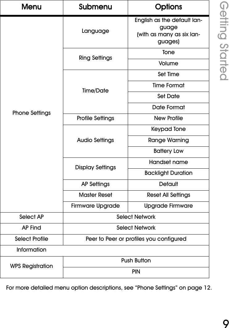 WiFi Phone User ManualGetting Started9For more detailed menu option descriptions, see “Phone Settings” on page 12.Phone SettingsLanguageEnglish as the default lan-guage(with as many as six lan-guages)Ring SettingsToneVolumeTime/DateSet TimeTime FormatSet DateDate FormatProfile Settings New ProfileAudio SettingsKeypad ToneRange WarningBattery LowDisplay SettingsHandset nameBacklight DurationAP Settings DefaultMaster Reset Reset All SettingsFirmware Upgrade Upgrade FirmwareSelect AP Select NetworkAP Find Select NetworkSelect Profile Peer to Peer or profiles you configuredInformationWPS RegistrationPush ButtonPINMenu Submenu Options