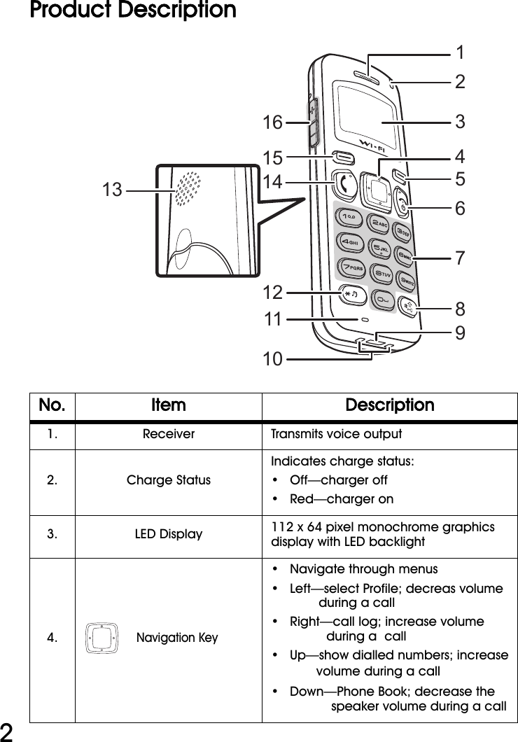 WiFi Phone User Manual2Product DescriptionNo. Item Description1. Receiver Transmits voice output2. Charge StatusIndicates charge status:•   Off—charger off•   Red—charger on3. LED Display 112 x 64 pixel monochrome graphics display with LED backlight4.Navigation Key•   Navigate through menus•   Left—select Profile; decreas volume during a call•   Right—call log; increase volume during a  call•   Up—show dialled numbers; increase volume during a call•   Down—Phone Book; decrease the speaker volume during a call32415678912111014151613