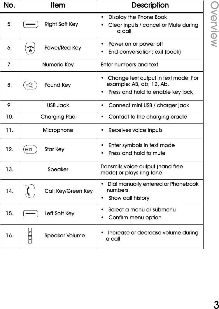 WiFi Phone User ManualOverview35. Right Soft Key•   Display the Phone Book•   Clear inputs / cancel or Mute during a call6. Power/Red Key •   Power on or power off•   End conversation; exit (back)7. Numeric Key Enter numbers and text8. Pound Key•   Change text output in text mode. For example: AB, ab, 12, Ab.•   Press and hold to enable key lock9. USB Jack •   Connect mini USB / charger jack10. Charging Pad •   Contact to the charging cradle11. Microphone •   Receives voice inputs12. Star Key •   Enter symbols in text mode•   Press and hold to mute13. Speaker Transmits voice output (hand free mode) or plays ring tone14. Call Key/Green Key•   Dial manually entered or Phonebook numbers•   Show call history15. Left Soft Key •   Select a menu or submenu•   Confirm menu option16. Speaker Volume •   Increase or decrease volume during a callNo. Item Description