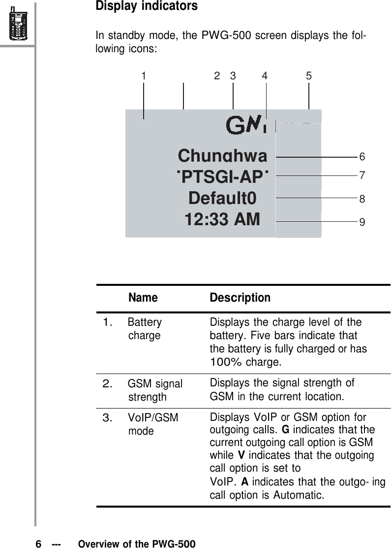                          Chunghwa, ,PTSGI-AP Default0 12:33 AM    Display indicators  In standby mode, the PWG-500 screen displays the fol- lowing icons:  1            2 3 4 5       6  7  8  9       Name Description  1. Battery charge    2. GSM signal strength  3. VoIP/GSM mode Displays the charge level of the battery. Five bars indicate that the battery is fully charged or has 100% charge.  Displays the signal strength of GSM in the current location.  Displays VoIP or GSM option for outgoing calls. G indicates that the current outgoing call option is GSM while V indicates that the outgoing call option is set to VoIP. A indicates that the outgo- ing call option is Automatic.     6 ---   Overview of the PWG-500 