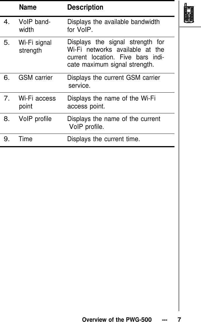  Name Description  4. VoIP band- width  5. Wi-Fi signal strength Displays the available bandwidth for VoIP.  Displays the signal strength for Wi-Fi networks available at the current location. Five bars indi- cate maximum signal strength.  6. GSM carrier Displays the current GSM carrier service.  7. Wi-Fi access point Displays the name of the Wi-Fi access point.  8. VoIP profile Displays the name of the current VoIP profile.  9. Time Displays the current time.                              Overview of the PWG-500   ---   7 