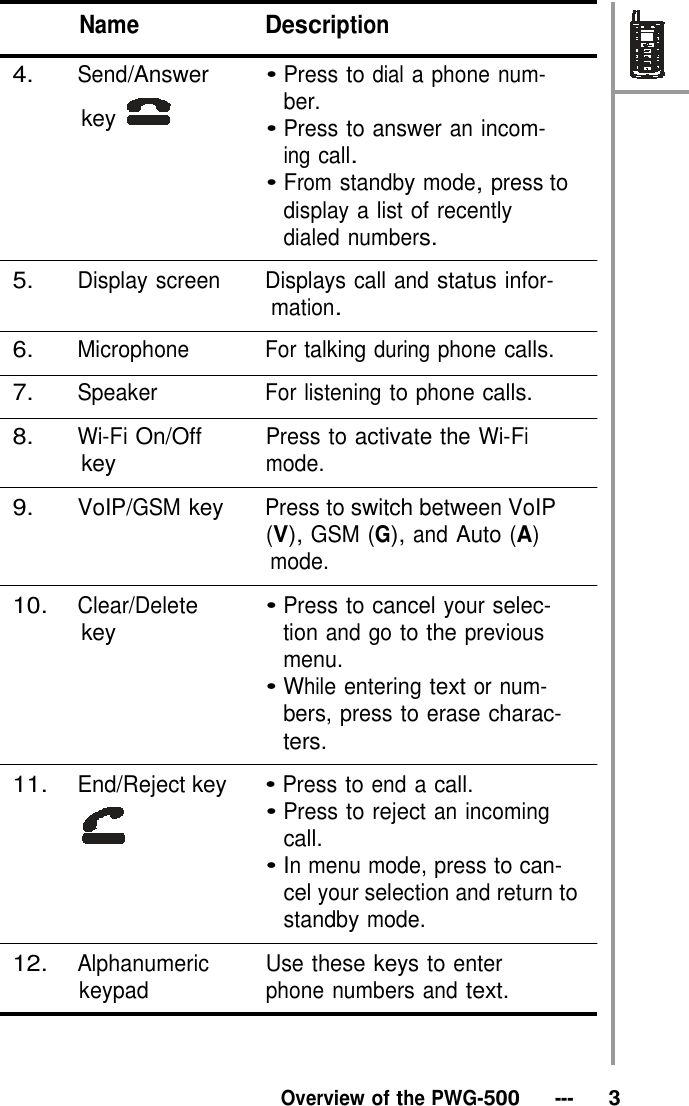  Name Description  4. Send/Answer  key • Press to dial a phone num- ber. • Press to answer an incom- ing call. • From standby mode, press to display a list of recently dialed numbers.  5. Display screen Displays call and status infor- mation.  6. Microphone For talking during phone calls.  7. Speaker For listening to phone calls.  8. Wi-Fi On/Off key Press to activate the Wi-Fi mode.  9. VoIP/GSM key Press to switch between VoIP (V), GSM (G), and Auto (A) mode.  10. Clear/Delete key • Press to cancel your selec- tion and go to the previous menu. • While entering text or num- bers, press to erase charac- ters.  11. End/Reject key • Press to end a call. • Press to reject an incoming call. • In menu mode, press to can- cel your selection and return to standby mode.  12. Alphanumeric keypad  Use these keys to enter phone numbers and text.     Overview of the PWG-500   ---   3 