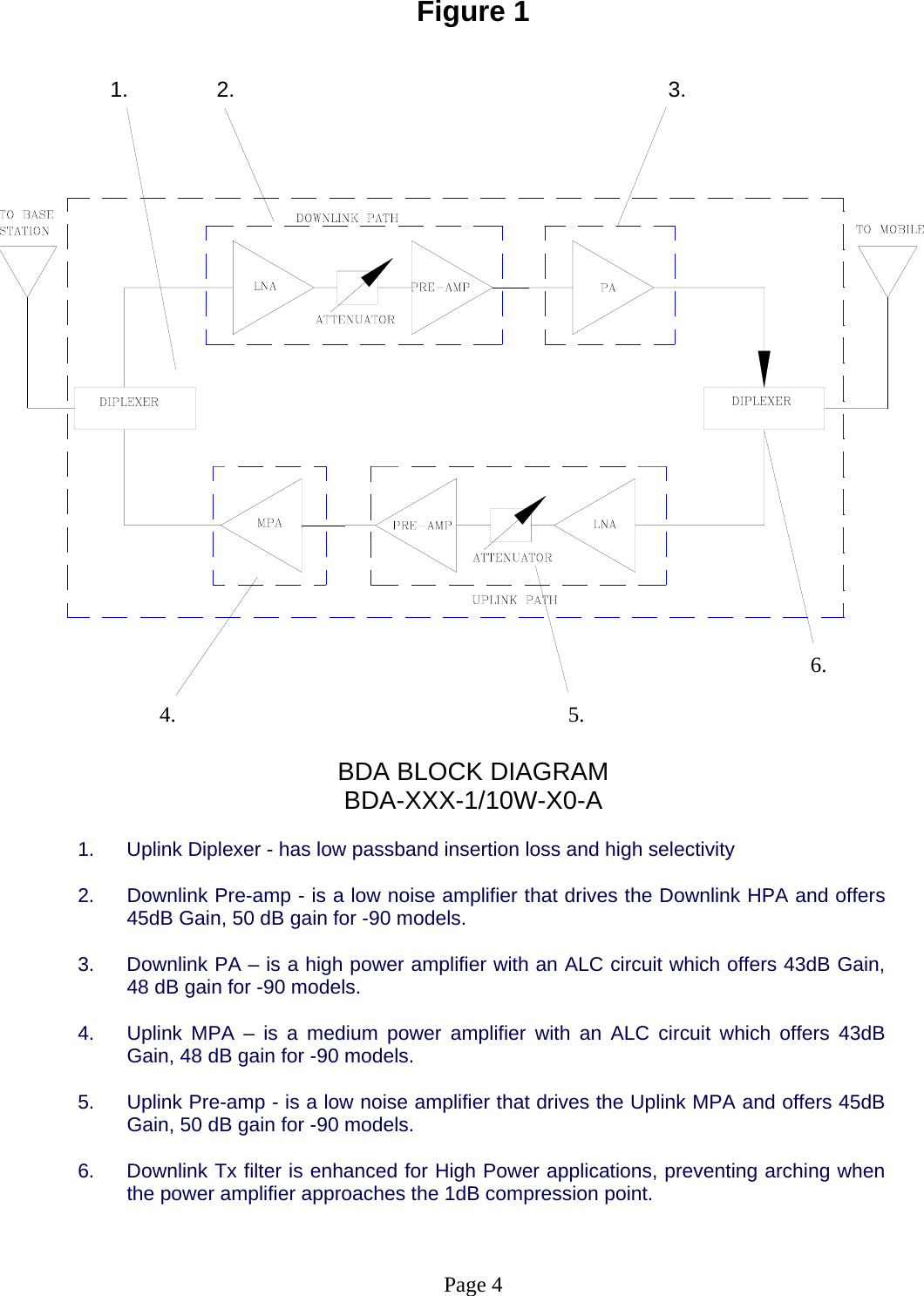 Figure 1            1.      2.                 3.                                   6.                              4.                     5.  BDA BLOCK DIAGRAM BDA-XXX-1/10W-X0-A  1.  Uplink Diplexer - has low passband insertion loss and high selectivity   2.  Downlink Pre-amp - is a low noise amplifier that drives the Downlink HPA and offers 45dB Gain, 50 dB gain for -90 models.  3.  Downlink PA – is a high power amplifier with an ALC circuit which offers 43dB Gain, 48 dB gain for -90 models.  4.  Uplink MPA – is a medium power amplifier with an ALC circuit which offers 43dB Gain, 48 dB gain for -90 models.  5.  Uplink Pre-amp - is a low noise amplifier that drives the Uplink MPA and offers 45dB Gain, 50 dB gain for -90 models.  6.  Downlink Tx filter is enhanced for High Power applications, preventing arching when the power amplifier approaches the 1dB compression point.   Page 4 