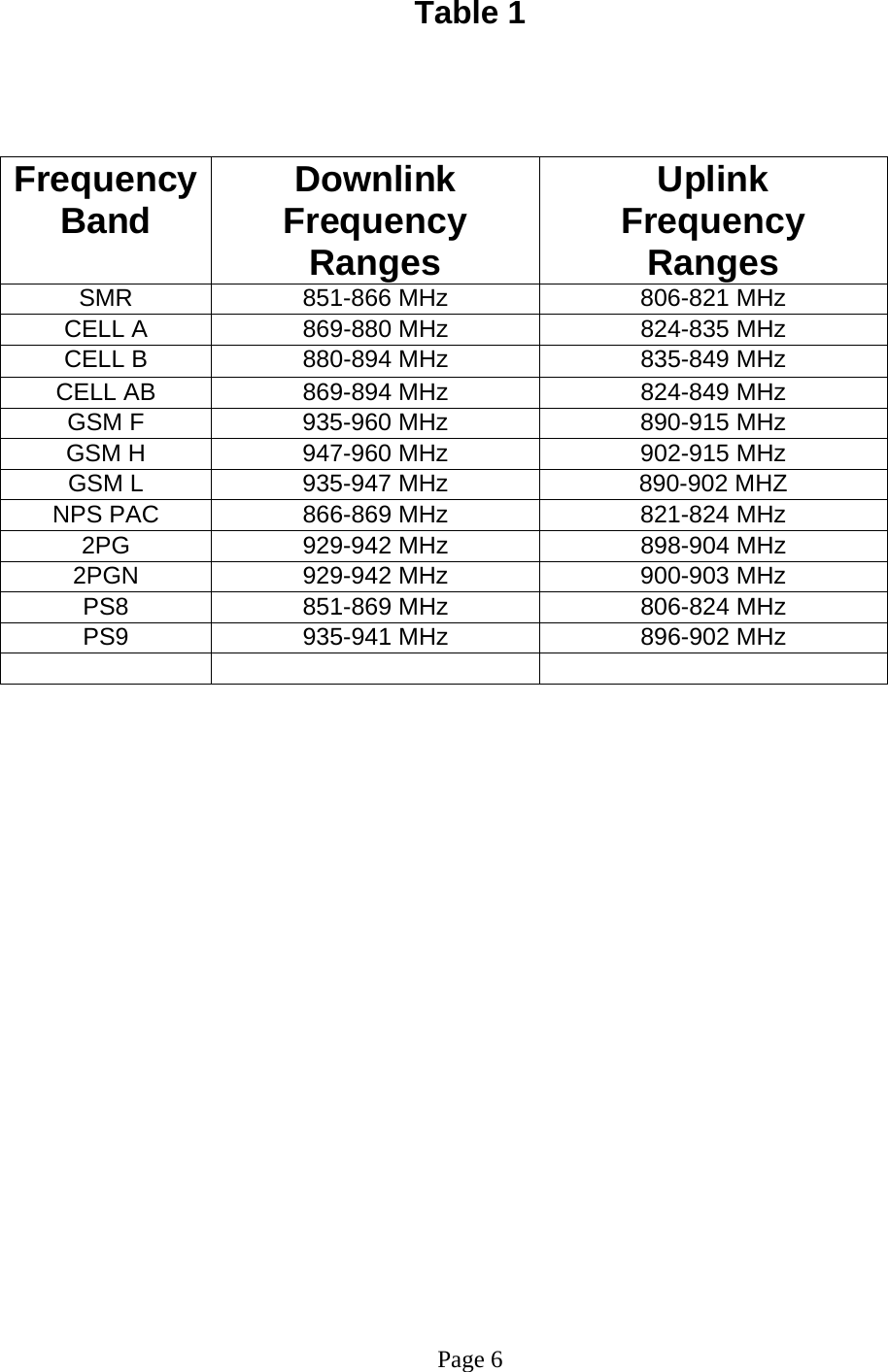   Table 1    Frequency Band  Downlink Frequency Ranges  Uplink    Frequency Ranges  SMR  851-866 MHz  806-821 MHz CELL A  869-880 MHz  824-835 MHz CELL B  880-894 MHz  835-849 MHz CELL AB  869-894 MHz  824-849 MHz GSM F  935-960 MHz  890-915 MHz GSM H  947-960 MHz  902-915 MHz GSM L  935-947 MHz  890-902 MHZ NPS PAC  866-869 MHz  821-824 MHz 2PG  929-942 MHz  898-904 MHz 2PGN  929-942 MHz  900-903 MHz PS8  851-869 MHz  806-824 MHz PS9  935-941 MHz  896-902 MHz                       Page 6 