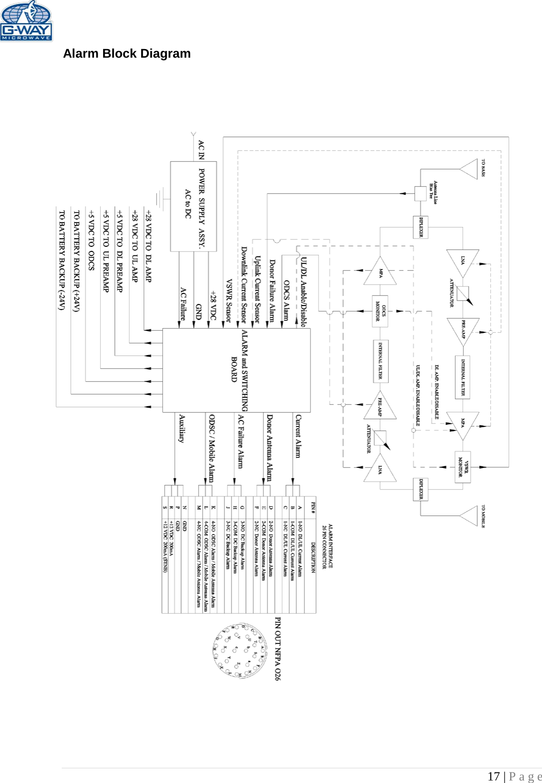   17 | Page  Alarm Block Diagram                          