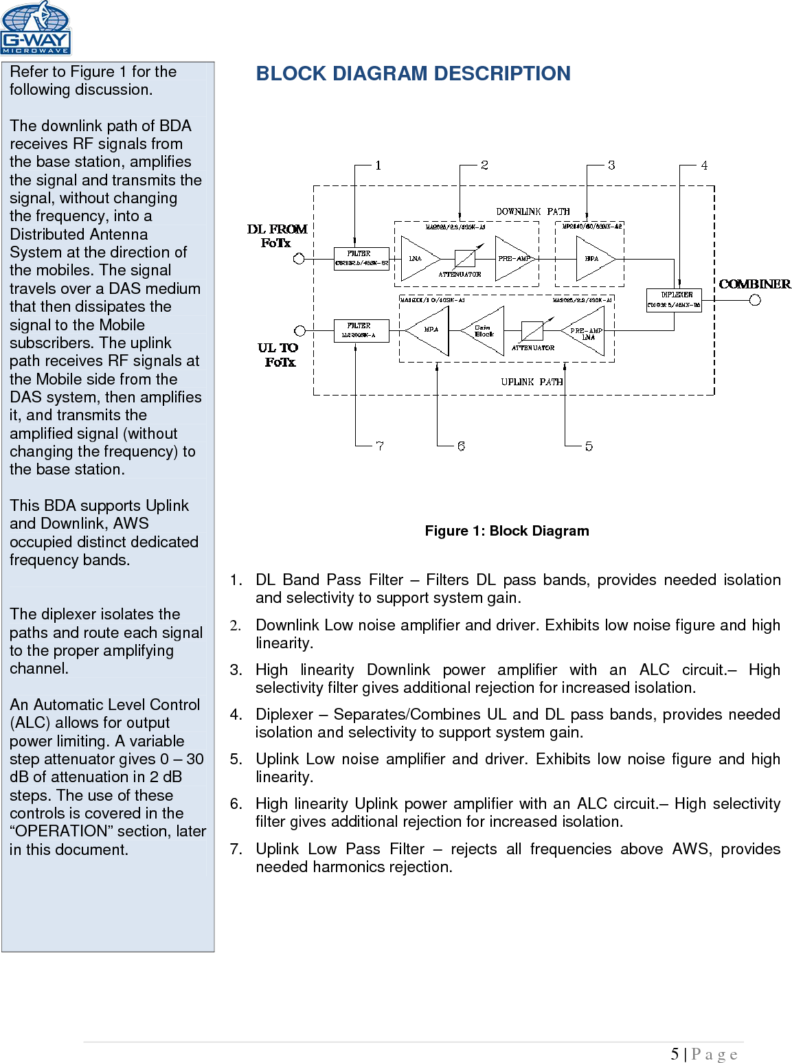   5 | Page  Refer to Figure 1 for the following discussion.  The downlink path of BDA receives RF signals from the base station, amplifies the signal and transmits the signal, without changing the frequency, into a Distributed Antenna System at the direction of the mobiles. The signal travels over a DAS medium that then dissipates the signal to the Mobile subscribers. The uplink path receives RF signals at the Mobile side from the DAS system, then amplifies it, and transmits the amplified signal (without changing the frequency) to the base station.   This BDA supports Uplink and Downlink, AWS occupied distinct dedicated frequency bands.   The diplexer isolates the paths and route each signal to the proper amplifying channel.  An Automatic Level Control (ALC) allows for output power limiting. A variable step attenuator gives 0 – 30 dB of attenuation in 2 dB steps. The use of these controls is covered in the “OPERATION” section, later in this document.   BLOCK DIAGRAM DESCRIPTION    Figure 1: Block Diagram  1. DL Band Pass Filter  – Filters  DL pass bands, provides needed isolation and selectivity to support system gain. 2. Downlink Low noise amplifier and driver. Exhibits low noise figure and high linearity. 3.  High  linearity Downlink power  amplifier with an ALC circuit.–  High selectivity filter gives additional rejection for increased isolation.  4. Diplexer – Separates/Combines UL and DL pass bands, provides needed isolation and selectivity to support system gain. 5. Uplink Low noise amplifier and driver. Exhibits low noise figure and high linearity. 6.  High linearity Uplink power amplifier with an ALC circuit.– High selectivity filter gives additional rejection for increased isolation.  7. Uplink Low Pass Filter  –  rejects all frequencies above AWS, provides needed harmonics rejection.    