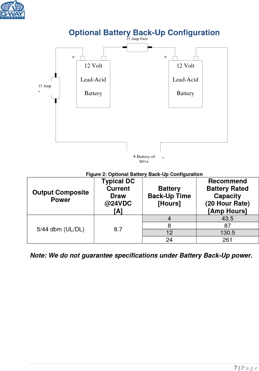   7 | Page  15 Amp Fuse 15 Amp -       12 Volt  Lead-Acid  Battery  12 Volt  Lead-Acid  Battery  + + + Battery of  BDA -  Optional Battery Back-Up Configuration                  Figure 2: Optional Battery Back-Up Configuration Output Composite Power Typical DC Current  Draw @24VDC [A] Battery Back-Up Time [Hours] Recommend Battery Rated Capacity (20 Hour Rate) [Amp Hours] 5/44 dbm (UL/DL)  8.7 4 43.5 8 87 12 130.5 24 261  Note: We do not guarantee specifications under Battery Back-Up power.            