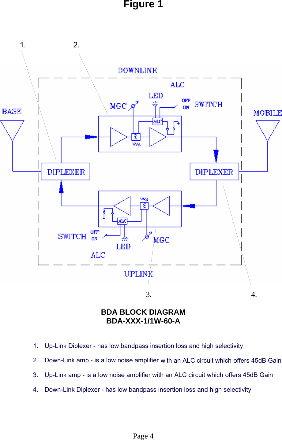  Figure 1                         1.                      2.                                              3.                    4.  BDA BLOCK DIAGRAM BDA-XXX-1/1W-60-A   1.  Up-Link Diplexer - has low bandpass insertion loss and high selectivity  2.  Down-Link amp - is a low noise amplifier with an ALC circuit which offers 45dB Gain  3.  Up-Link amp - is a low noise amplifier with an ALC circuit which offers 45dB Gain  4.  Down-Link Diplexer - has low bandpass insertion loss and high selectivity   Page 4 