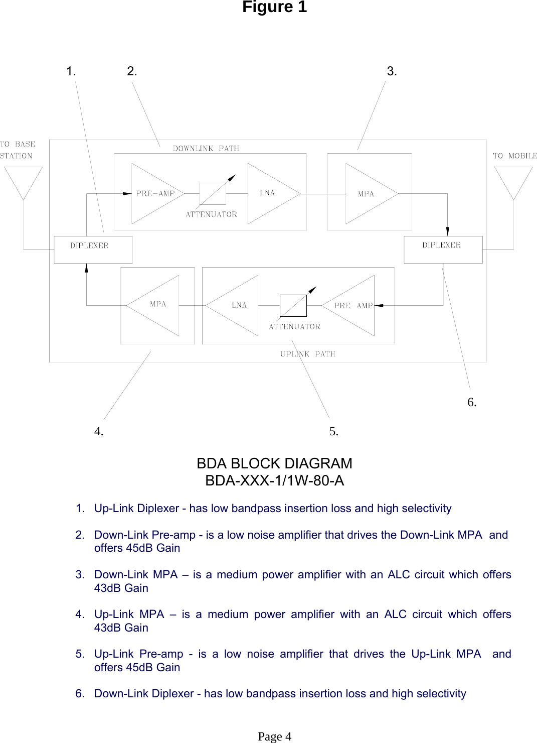 Figure 1             1.      2.                 3.                                   6.                              4.                     5.  BDA BLOCK DIAGRAM BDA-XXX-1/1W-80-A  1.  Up-Link Diplexer - has low bandpass insertion loss and high selectivity  2.  Down-Link Pre-amp - is a low noise amplifier that drives the Down-Link MPA  and   offers 45dB Gain  3.  Down-Link MPA – is a medium power amplifier with an ALC circuit which offers  43dB Gain  4.  Up-Link MPA – is a medium power amplifier with an ALC circuit which offers  43dB Gain  5.  Up-Link Pre-amp - is a low noise amplifier that drives the Up-Link MPA  and   offers 45dB Gain  6.  Down-Link Diplexer - has low bandpass insertion loss and high selectivity   Page 4 