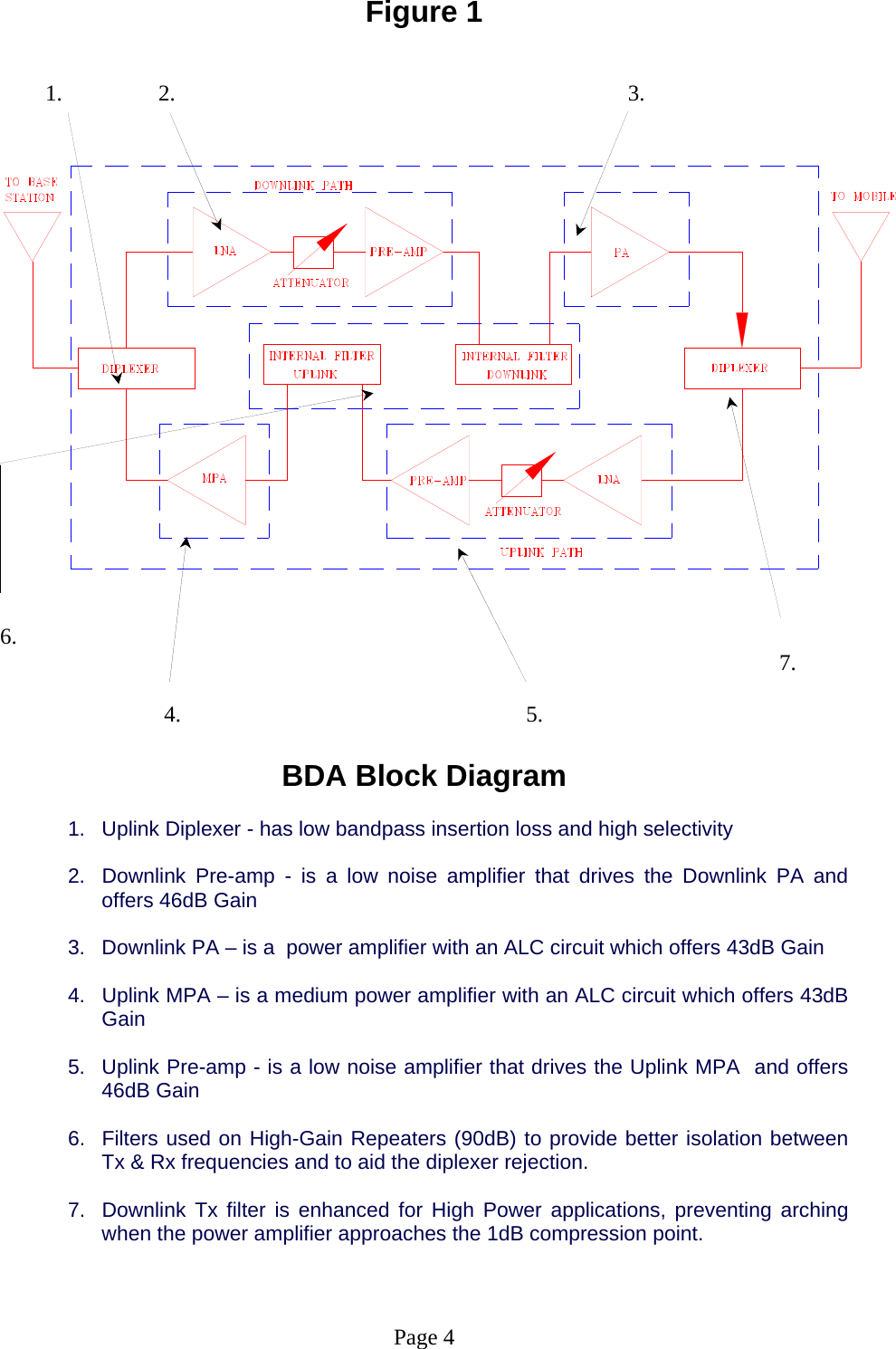 Figure 1            1.           2.                   3.             6.                                                  7.                         4.                   5.  BDA Block Diagram  1.  Uplink Diplexer - has low bandpass insertion loss and high selectivity   2.  Downlink Pre-amp - is a low noise amplifier that drives the Downlink PA and offers 46dB Gain  3.  Downlink PA – is a  power amplifier with an ALC circuit which offers 43dB Gain  4.  Uplink MPA – is a medium power amplifier with an ALC circuit which offers 43dB Gain  5.  Uplink Pre-amp - is a low noise amplifier that drives the Uplink MPA  and offers 46dB Gain  6.  Filters used on High-Gain Repeaters (90dB) to provide better isolation between Tx &amp; Rx frequencies and to aid the diplexer rejection.  7.  Downlink Tx filter is enhanced for High Power applications, preventing arching when the power amplifier approaches the 1dB compression point.    Page 4 