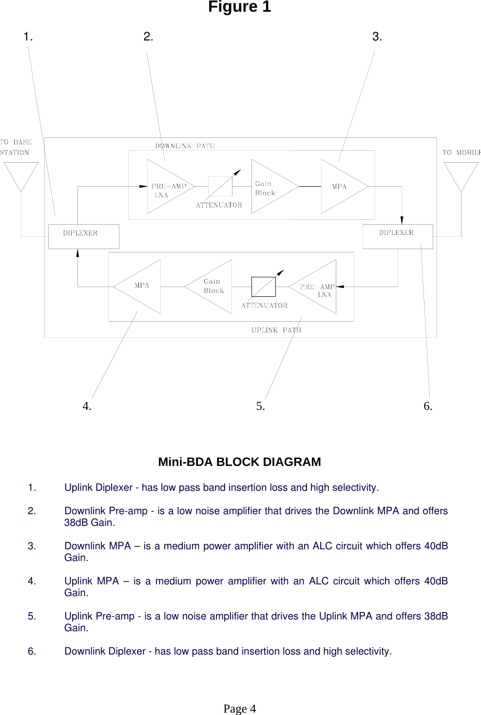 Figure 1       1.                           2.                     3.                                                                               4.                              5.                                6.    Mini-BDA BLOCK DIAGRAM  1.  Uplink Diplexer - has low pass band insertion loss and high selectivity.   2.  Downlink Pre-amp - is a low noise amplifier that drives the Downlink MPA and offers 38dB Gain.  3.  Downlink MPA – is a medium power amplifier with an ALC circuit which offers 40dB Gain.   4.  Uplink MPA – is a medium power amplifier with an ALC circuit which offers 40dB Gain.   5.  Uplink Pre-amp - is a low noise amplifier that drives the Uplink MPA and offers 38dB Gain.  6.  Downlink Diplexer - has low pass band insertion loss and high selectivity.    Page 4 