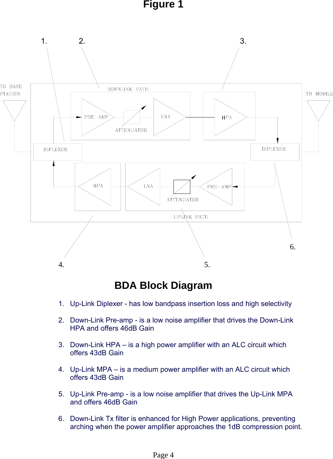 Figure 1             1.      2.                 3.                                   6.                              4.                     5.  BDA Block Diagram  1.  Up-Link Diplexer - has low bandpass insertion loss and high selectivity   2.  Down-Link Pre-amp - is a low noise amplifier that drives the Down-Link HPA and offers 46dB Gain  3.  Down-Link HPA – is a high power amplifier with an ALC circuit which offers 43dB Gain  4.  Up-Link MPA – is a medium power amplifier with an ALC circuit which offers 43dB Gain  5.  Up-Link Pre-amp - is a low noise amplifier that drives the Up-Link MPA  and offers 46dB Gain  6.  Down-Link Tx filter is enhanced for High Power applications, preventing arching when the power amplifier approaches the 1dB compression point.   Page 4 H