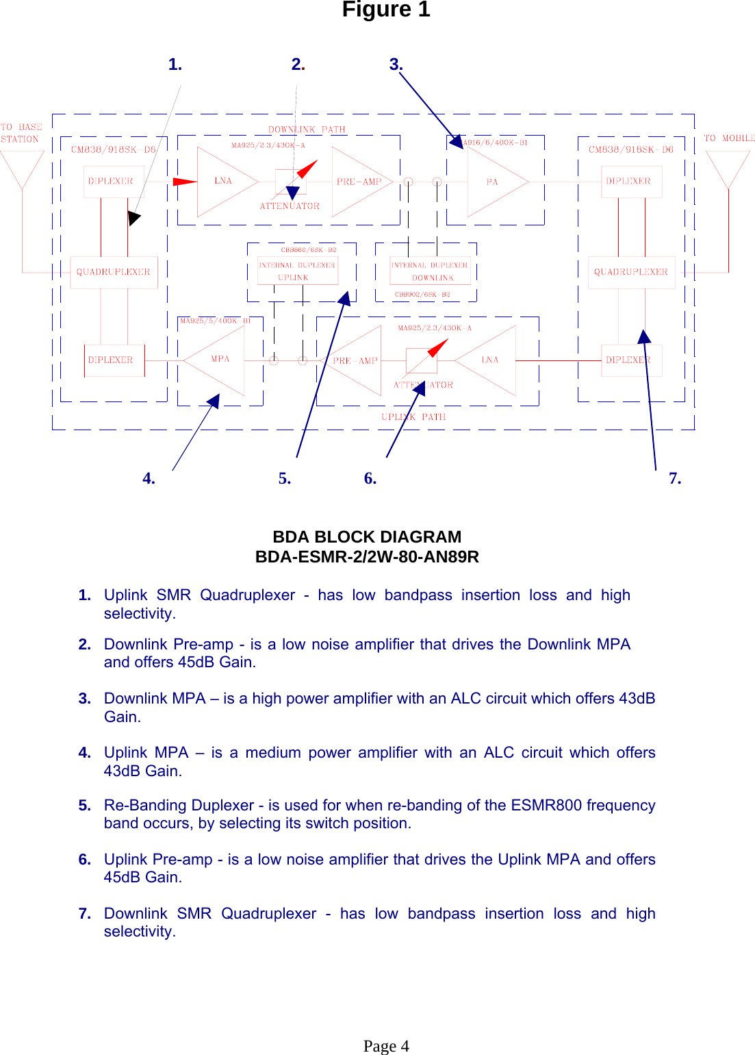 Figure 1                                       1.                 2.         3.                                                                 4.      5.  6.      7.                    BDA BLOCK DIAGRAM BDA-ESMR-2/2W-80-AN89R  1.  Uplink SMR Quadruplexer - has low bandpass insertion loss and high selectivity.  2.  Downlink Pre-amp - is a low noise amplifier that drives the Downlink MPA and offers 45dB Gain.  3.  Downlink MPA – is a high power amplifier with an ALC circuit which offers 43dB Gain.  4.  Uplink MPA – is a medium power amplifier with an ALC circuit which offers 43dB Gain.  5.  Re-Banding Duplexer - is used for when re-banding of the ESMR800 frequency band occurs, by selecting its switch position.  6.  Uplink Pre-amp - is a low noise amplifier that drives the Uplink MPA and offers 45dB Gain.  7.  Downlink SMR Quadruplexer - has low bandpass insertion loss and high selectivity.      Page 4 