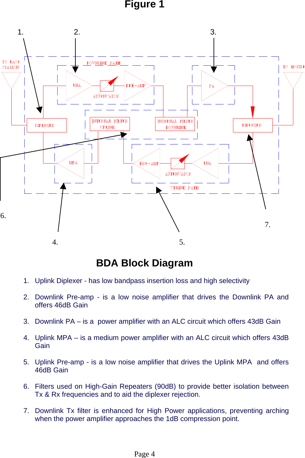 Figure 1            1.         2.       3.            6.                                                  7.                       4.                   5.  BDA Block Diagram  1.  Uplink Diplexer - has low bandpass insertion loss and high selectivity   2.  Downlink Pre-amp - is a low noise amplifier that drives the Downlink PA and offers 46dB Gain  3.  Downlink PA – is a  power amplifier with an ALC circuit which offers 43dB Gain  4.  Uplink MPA – is a medium power amplifier with an ALC circuit which offers 43dB Gain  5.  Uplink Pre-amp - is a low noise amplifier that drives the Uplink MPA  and offers 46dB Gain  6.  Filters used on High-Gain Repeaters (90dB) to provide better isolation between Tx &amp; Rx frequencies and to aid the diplexer rejection.  7.  Downlink Tx filter is enhanced for High Power applications, preventing arching when the power amplifier approaches the 1dB compression point.    Page 4 
