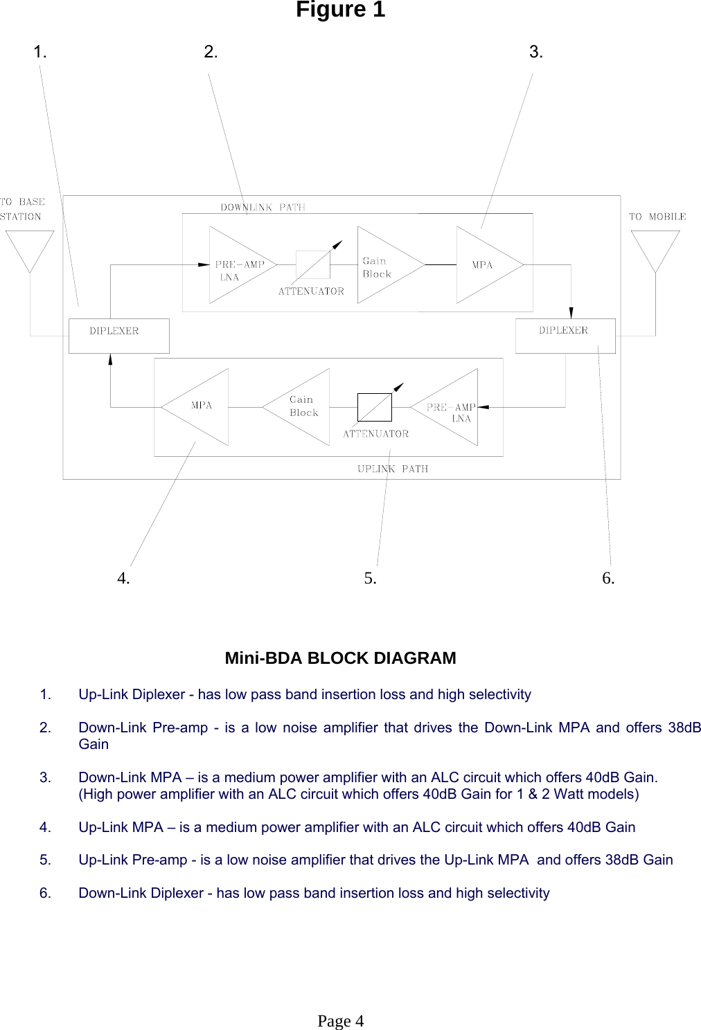 Figure 1       1.                           2.                     3.                                                                               4.                              5.                                6.    Mini-BDA BLOCK DIAGRAM  1.  Up-Link Diplexer - has low pass band insertion loss and high selectivity   2.  Down-Link Pre-amp - is a low noise amplifier that drives the Down-Link MPA and offers 38dB Gain  3.  Down-Link MPA – is a medium power amplifier with an ALC circuit which offers 40dB Gain.   (High power amplifier with an ALC circuit which offers 40dB Gain for 1 &amp; 2 Watt models)  4.  Up-Link MPA – is a medium power amplifier with an ALC circuit which offers 40dB Gain  5.  Up-Link Pre-amp - is a low noise amplifier that drives the Up-Link MPA  and offers 38dB Gain  6.  Down-Link Diplexer - has low pass band insertion loss and high selectivity      Page 4 