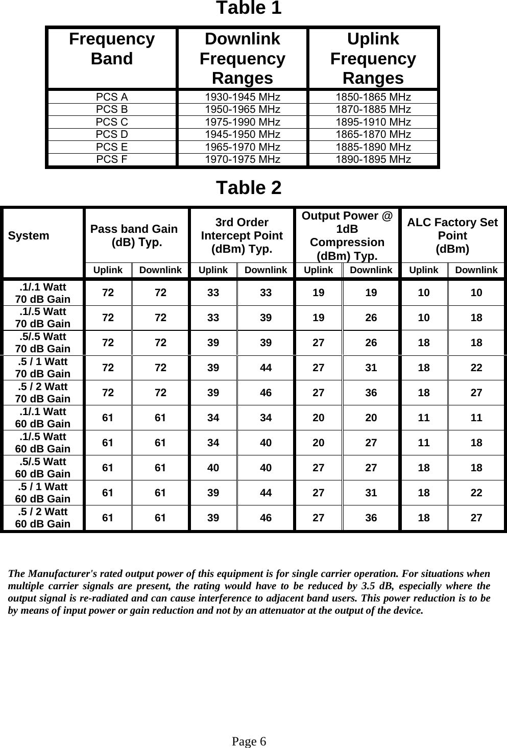 Table 1  Frequency Band  Downlink Frequency Ranges  Uplink    Frequency Ranges  PCS A  1930-1945 MHz  1850-1865 MHz PCS B  1950-1965 MHz  1870-1885 MHz PCS C  1975-1990 MHz  1895-1910 MHz PCS D  1945-1950 MHz  1865-1870 MHz PCS E  1965-1970 MHz  1885-1890 MHz PCS F  1970-1975 MHz  1890-1895 MHz  Table 2  System  Pass band Gain (dB) Typ. 3rd Order Intercept Point (dBm) Typ. Output Power @ 1dB Compression (dBm) Typ. ALC Factory Set Point            (dBm)  Uplink Downlink Uplink Downlink Uplink Downlink Uplink Downlink .1/.1 Watt 70 dB Gain  72 72 33 33 19 19 10 10 .1/.5 Watt 70 dB Gain  72 72 33 39 19 26 10 18 .5/.5 Watt 70 dB Gain  72 72 39 39 27 26 18 18 .5 / 1 Watt 70 dB Gain  72 72 39 44 27 31 18 22 .5 / 2 Watt 70 dB Gain  72 72 39 46 27 36 18 27 .1/.1 Watt 60 dB Gain  61 61 34 34 20 20 11 11 .1/.5 Watt 60 dB Gain  61 61 34 40 20 27 11 18 .5/.5 Watt 60 dB Gain  61 61 40 40 27 27 18 18 .5 / 1 Watt 60 dB Gain  61 61 39 44 27 31 18 22 .5 / 2 Watt 60 dB Gain  61 61 39 46 27 36 18 27    The Manufacturer&apos;s rated output power of this equipment is for single carrier operation. For situations when multiple carrier signals are present, the rating would have to be reduced by 3.5 dB, especially where the output signal is re-radiated and can cause interference to adjacent band users. This power reduction is to be by means of input power or gain reduction and not by an attenuator at the output of the device.         Page 6 