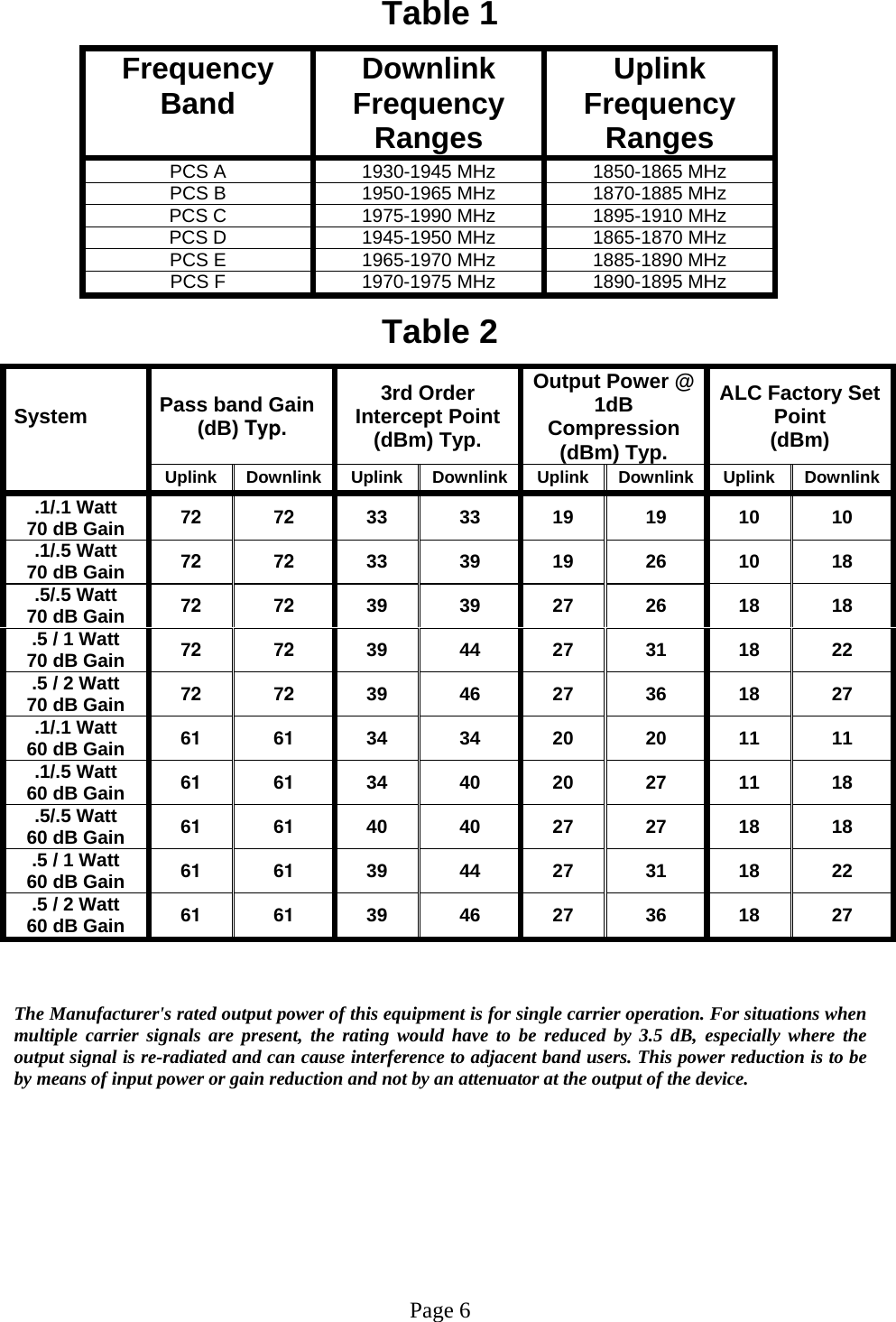 Table 1  Frequency Band  Downlink Frequency Ranges  Uplink    Frequency Ranges  PCS A  1930-1945 MHz  1850-1865 MHz PCS B  1950-1965 MHz  1870-1885 MHz PCS C  1975-1990 MHz  1895-1910 MHz PCS D  1945-1950 MHz  1865-1870 MHz PCS E  1965-1970 MHz  1885-1890 MHz PCS F  1970-1975 MHz  1890-1895 MHz  Table 2  System  Pass band Gain (dB) Typ. 3rd Order Intercept Point (dBm) Typ. Output Power @ 1dB Compression (dBm) Typ. ALC Factory Set Point            (dBm)  Uplink Downlink Uplink Downlink Uplink Downlink Uplink Downlink .1/.1 Watt 70 dB Gain  72 72 33 33 19 19 10 10 .1/.5 Watt 70 dB Gain  72 72 33 39 19 26 10 18 .5/.5 Watt 70 dB Gain  72 72 39 39 27 26 18 18 .5 / 1 Watt 70 dB Gain  72 72 39 44 27 31 18 22 .5 / 2 Watt 70 dB Gain  72 72 39 46 27 36 18 27 .1/.1 Watt 60 dB Gain  61 61 34 34 20 20 11 11 .1/.5 Watt 60 dB Gain  61 61 34 40 20 27 11 18 .5/.5 Watt 60 dB Gain  61 61 40 40 27 27 18 18 .5 / 1 Watt 60 dB Gain  61 61 39 44 27 31 18 22 .5 / 2 Watt 60 dB Gain  61 61 39 46 27 36 18 27    The Manufacturer&apos;s rated output power of this equipment is for single carrier operation. For situations when multiple carrier signals are present, the rating would have to be reduced by 3.5 dB, especially where the output signal is re-radiated and can cause interference to adjacent band users. This power reduction is to be by means of input power or gain reduction and not by an attenuator at the output of the device.         Page 6 