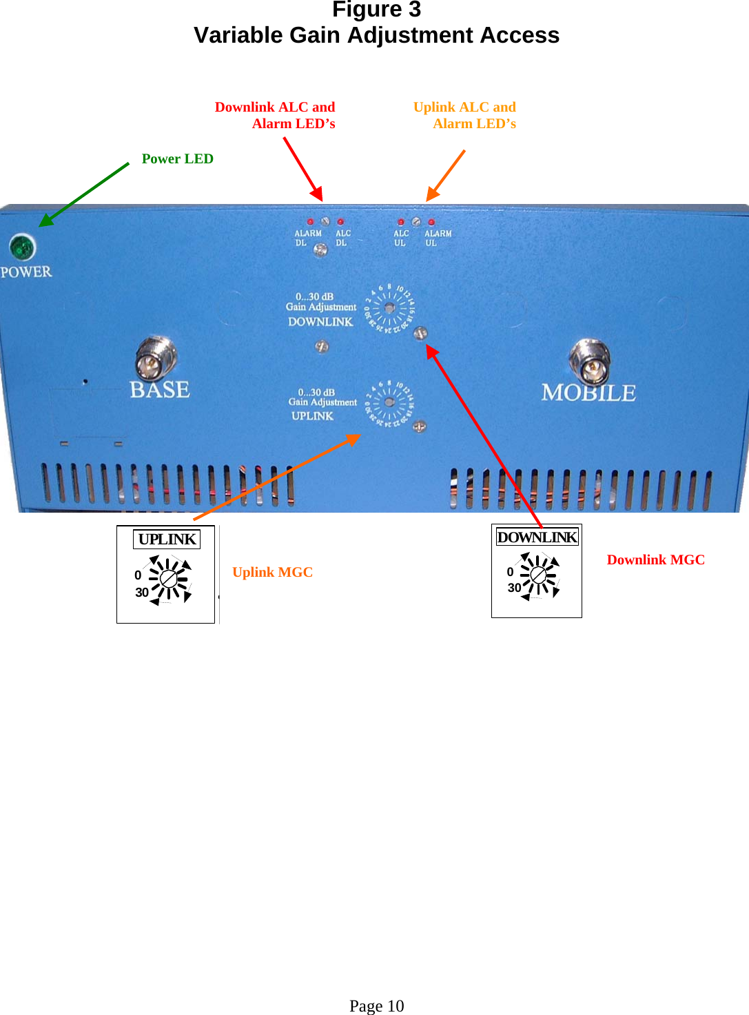 Figure 3 Variable Gain Adjustment Access    030UPLINK030DOWNLINK                                         Page 10 Uplink MGCPower LEDDownlink ALC and Alarm LED’s Uplink ALC and Alarm LED’sDownlink MGC