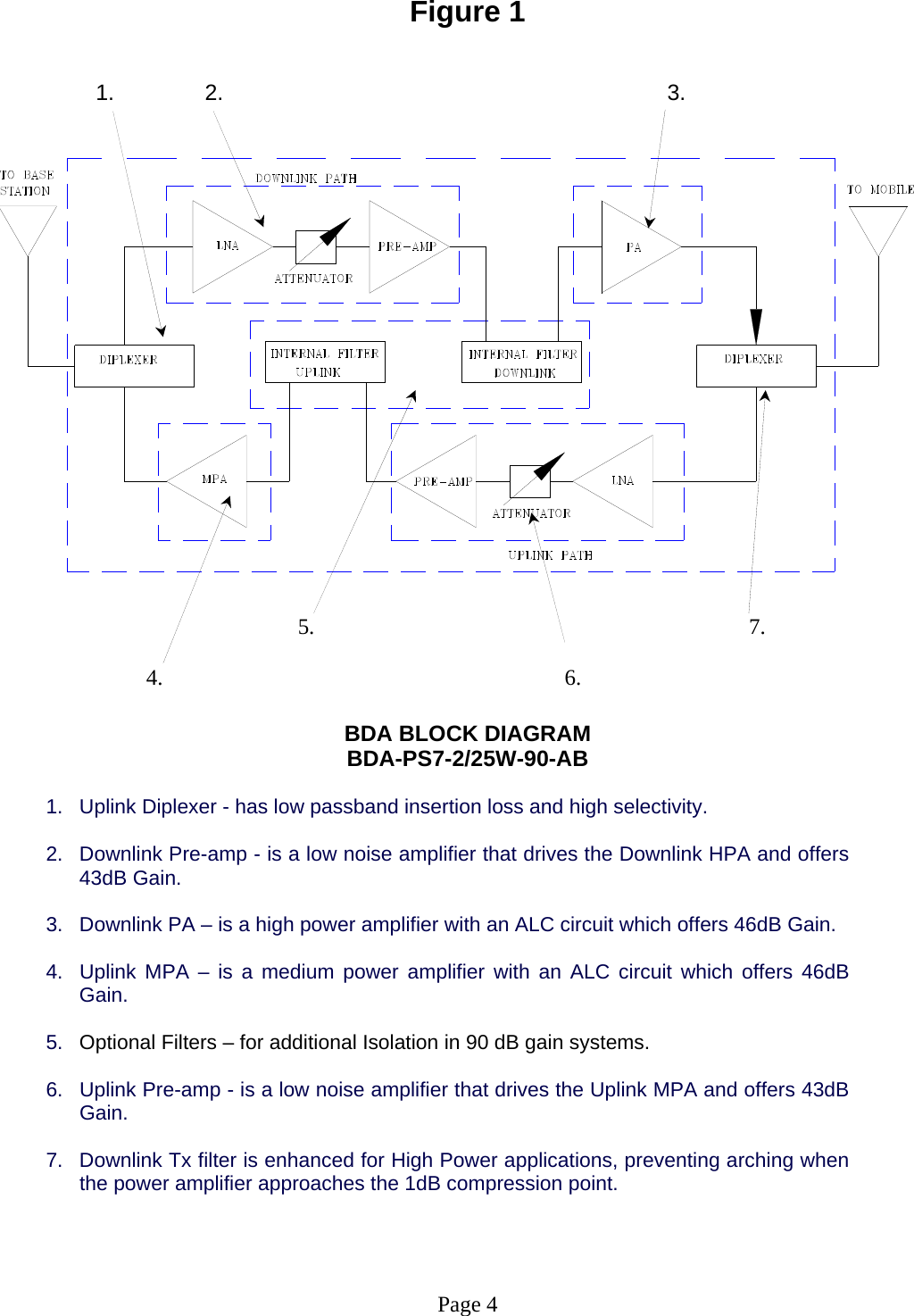 Figure 1            1.      2.                 3.                      5                         4.   .            7.                            6.  BDA BLOCK DIAGRAM  .  Uplink Diplexer - has low passband insertion loss and high selectivity.  .  Downlink Pre-amp - is a low noise amplifier that drives the Downlink HPA and offers .  Downlink PA – is a high power amplifier with an ALC circuit which offers 46dB Gain. .  Uplink MPA – is a medium power amplifier with an ALC circuit which offers 46dB .  Optional Filters – for additional Isolation in 90 dB ms. BDA-PS7-2/25W-90-AB 1 243dB Gain.  3 4Gain.  5 gain syste 6.  w noise amplifier that drives the Uplink MPA and offers 43dB .  Downlink Tx filter is enhanced for High Power applications, preventing arching when   Page 4 Uplink Pre-amp - is a loGain.  7the power amplifier approaches the 1dB compression point.   