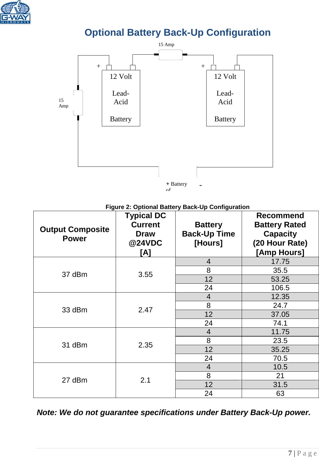   7 | Page  15 Amp  15 Amp       12 Volt  Lead-Acid  Battery  12 Volt  Lead-Acid  Battery  + + + Battery of   - Optional Battery Back-Up Configuration                  Figure 2: Optional Battery Back-Up Configuration Output Composite Power Typical DC Current  Draw @24VDC [A] Battery Back-Up Time [Hours] Recommend Battery Rated Capacity (20 Hour Rate) [Amp Hours] 37 dBm 3.55 4 17.75 8 35.5 12 53.25 24 106.5 33 dBm 2.47 4 12.35 8 24.7 12 37.05 24 74.1 31 dBm  2.35 4 11.75 8 23.5 12 35.25 24 70.5 27 dBm 2.1 4 10.5 8 21 12 31.5 24 63  Note: We do not guarantee specifications under Battery Back-Up power.  