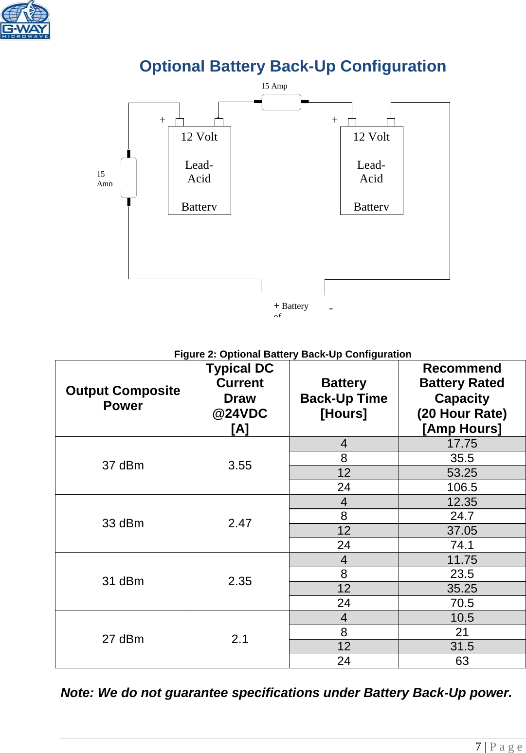   7 | Page  15 Amp  15 Amp       12 Volt  Lead-Acid  Battery  12 Volt  Lead-Acid  Battery  + + + Battery of   -  Optional Battery Back-Up Configuration                  Figure 2: Optional Battery Back-Up Configuration Output Composite Power Typical DC Current  Draw @24VDC [A] Battery Back-Up Time [Hours] Recommend Battery Rated Capacity (20 Hour Rate) [Amp Hours] 37 dBm 3.55 4 17.75 8 35.5 12 53.25 24 106.5 33 dBm 2.47 4 12.35 8 24.7 12 37.05 24 74.1 31 dBm  2.35 4 11.75 8 23.5 12 35.25 24 70.5 27 dBm 2.1 4 10.5 8 21 12 31.5 24 63  Note: We do not guarantee specifications under Battery Back-Up power.  