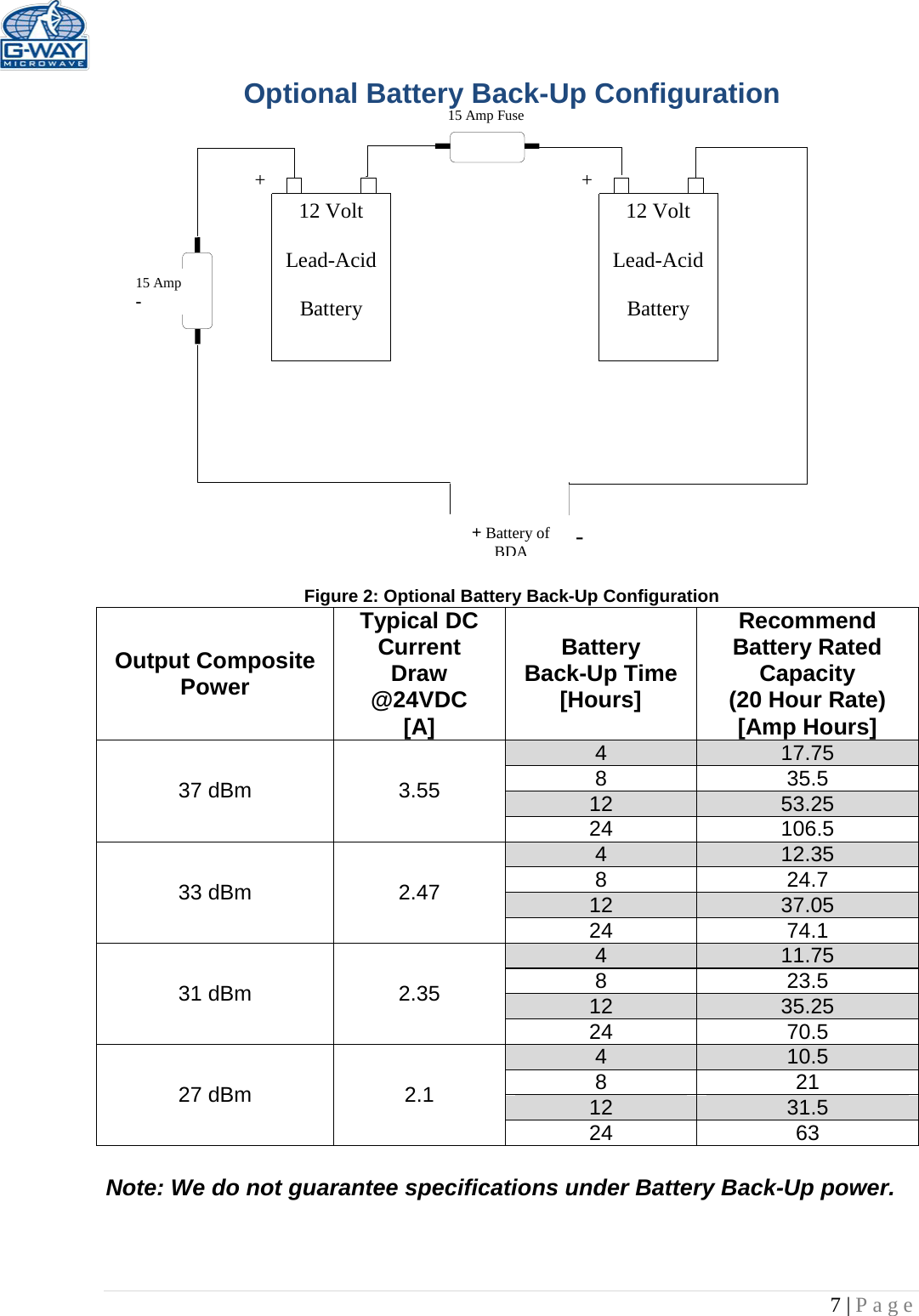   7 | Page  15 Amp Fuse 15 Amp -       12 Volt  Lead-Acid  Battery  12 Volt  Lead-Acid  Battery  + + + Battery of  BDA - Optional Battery Back-Up Configuration                  Figure 2: Optional Battery Back-Up Configuration Output Composite Power Typical DC Current  Draw @24VDC [A] Battery Back-Up Time [Hours] Recommend Battery Rated Capacity (20 Hour Rate) [Amp Hours] 37 dBm 3.55 4 17.75 8 35.5 12 53.25 24 106.5 33 dBm 2.47 4 12.35 8 24.7 12 37.05 24 74.1 31 dBm  2.35 4 11.75 8 23.5 12 35.25 24 70.5 27 dBm 2.1 4 10.5 8 21 12 31.5 24 63  Note: We do not guarantee specifications under Battery Back-Up power.  
