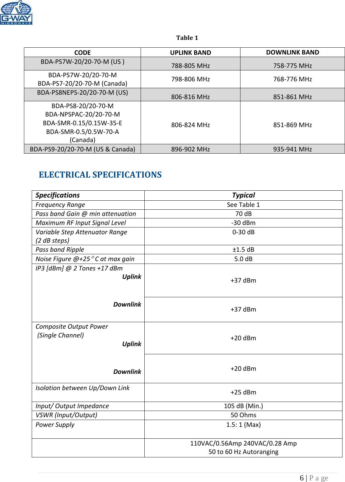 6 | P a ge  Table1CODEUPLINKBAND DOWNLINKBANDBDA‐PS7W‐20/20‐70‐M(US)788‐805MHz758‐775MHzBDA‐PS7W‐20/20‐70‐MBDA‐PS7‐20/20‐70‐M(Canada)798‐806MHz768‐776MHzBDA‐PS8NEPS‐20/20‐70‐M(US)806‐816MHz851‐861MHzBDA‐PS8‐20/20‐70‐MBDA‐NPSPAC‐20/20‐70‐MBDA‐SMR‐0.15/0.15W‐35‐EBDA‐SMR‐0.5/0.5W‐70‐A(Canada)806‐824MHz851‐869MHzBDA‐PS9‐20/20‐70‐M(US&amp;Canada)896‐902MHz935‐941MHzELECTRICALSPECIFICATIONSSpecificationsTypicalFrequencyRangeSeeTable1PassbandGain@minattenuation70dBMaximumRFInputSignalLevel‐30dBmVariableStepAttenuatorRange(2dBsteps)0‐30dBPassbandRipple±1.5dBNoiseFigure@+25 Catmaxgain5.0dBIP3[dBm]@2Tones+17dBmUplinkDownlink+37dBm+37dBmCompositeOutputPower(SingleChannel)UplinkDownlink+20dBm+20dBmIsolationbetweenUp/DownLink+25dBmInput/OutputImpedance105dB(Min.)VSWR(Input/Output)50OhmsPowerSupply1.5:1(Max) 110VAC/0.56Amp240VAC/0.28Amp50to60HzAutoranging