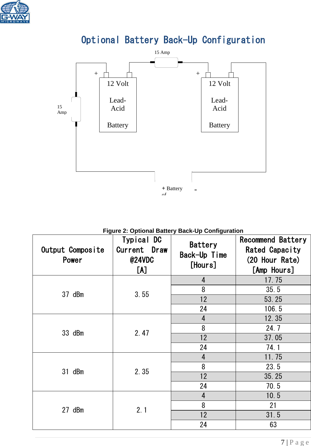   7 | Page  15 Amp  15 Amp       12 Volt  Lead-Acid  Battery  12 Volt  Lead-Acid  Battery  + + + Battery of   -  Optional Battery Back-Up Configuration                  Figure 2: Optional Battery Back-Up Configuration Output Composite Power Typical DC Current  Draw @24VDC [A] Battery Back-Up Time [Hours] Recommend Battery Rated Capacity (20 Hour Rate) [Amp Hours] 37 dBm  3.55 4  17.75 8  35.5 12  53.25 24  106.5 33 dBm  2.47 4  12.35 8  24.7 12  37.05 24  74.1 31 dBm  2.35 4  11.75 8  23.5 12  35.25 24  70.5 27 dBm  2.1 4  10.5 8  21 12  31.5 24  63 