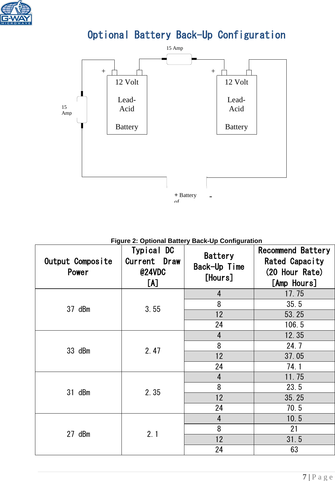   7 | Page  15 Amp  15 Amp       12 Volt  Lead-Acid  Battery  12 Volt  Lead-Acid  Battery  + + + Battery of   - Optional Battery Back-Up Configuration                  Figure 2: Optional Battery Back-Up Configuration Output Composite Power Typical DC Current  Draw @24VDC [A] Battery Back-Up Time [Hours] Recommend Battery Rated Capacity (20 Hour Rate) [Amp Hours] 37 dBm  3.55 4  17.75 8  35.5 12  53.25 24  106.5 33 dBm  2.47 4  12.35 8  24.7 12  37.05 24  74.1 31 dBm  2.35 4  11.75 8  23.5 12  35.25 24  70.5 27 dBm  2.1 4  10.5 8  21 12  31.5 24  63  