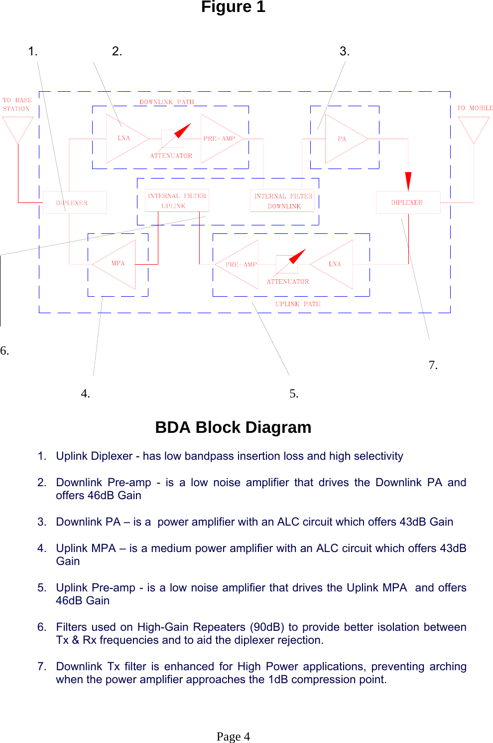 Figure 1            1.        2.             3.             6.                                                  7.                      4.                   5.  BDA Block Diagram  1.  Uplink Diplexer - has low bandpass insertion loss and high selectivity   2.  Downlink Pre-amp - is a low noise amplifier that drives the Downlink PA and offers 46dB Gain  3.  Downlink PA – is a  power amplifier with an ALC circuit which offers 43dB Gain  4.  Uplink MPA – is a medium power amplifier with an ALC circuit which offers 43dB Gain  5.  Uplink Pre-amp - is a low noise amplifier that drives the Uplink MPA  and offers 46dB Gain  6.  Filters used on High-Gain Repeaters (90dB) to provide better isolation between Tx &amp; Rx frequencies and to aid the diplexer rejection.  7.  Downlink Tx filter is enhanced for High Power applications, preventing arching when the power amplifier approaches the 1dB compression point.    Page 4 