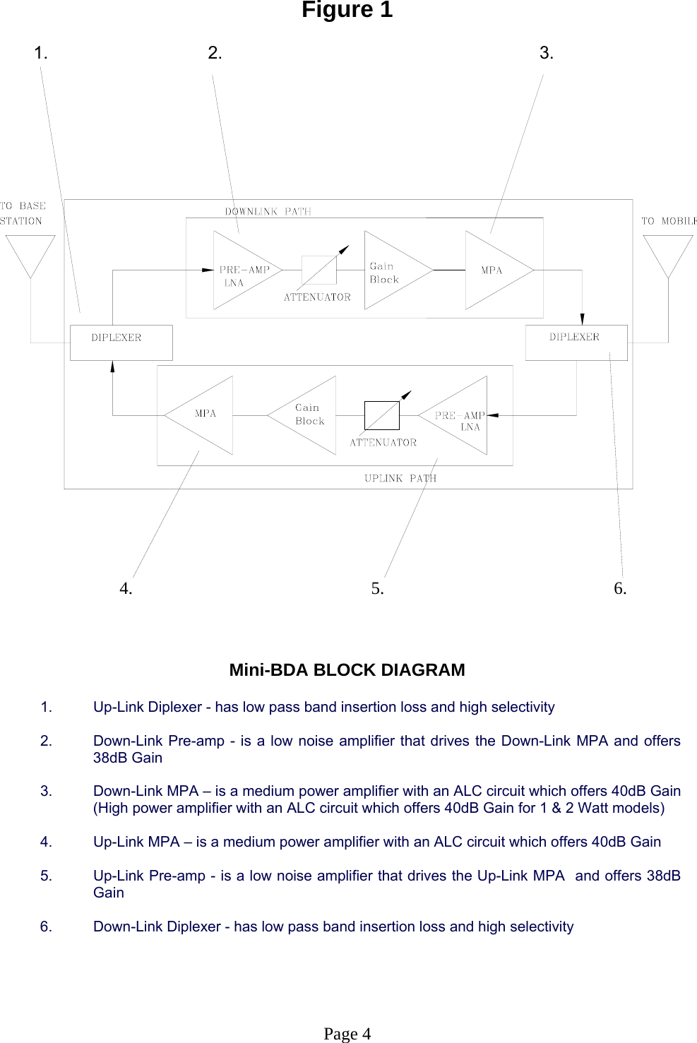 Figure 1       1.                           2.                     3.                                                                               4.                              5.                                6.    Mini-BDA BLOCK DIAGRAM  1.  Up-Link Diplexer - has low pass band insertion loss and high selectivity   2.  Down-Link Pre-amp - is a low noise amplifier that drives the Down-Link MPA and offers 38dB Gain  3.  Down-Link MPA – is a medium power amplifier with an ALC circuit which offers 40dB Gain (High power amplifier with an ALC circuit which offers 40dB Gain for 1 &amp; 2 Watt models)   4.  Up-Link MPA – is a medium power amplifier with an ALC circuit which offers 40dB Gain   5.  Up-Link Pre-amp - is a low noise amplifier that drives the Up-Link MPA  and offers 38dB Gain  6.  Down-Link Diplexer - has low pass band insertion loss and high selectivity     Page 4 