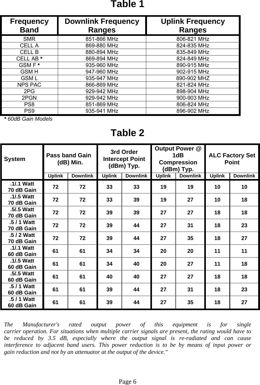 Table 1  Frequency Band  Downlink Frequency Ranges   Uplink Frequency Ranges SMR  851-866 MHz  806-821 MHz CELL A  869-880 MHz  824-835 MHz CELL B  880-894 MHz  835-849 MHz CELL AB *  869-894 MHz  824-849 MHz GSM F *  935-960 MHz  890-915 MHz GSM H  947-960 MHz  902-915 MHz GSM L  935-947 MHz  890-902 MHZ NPS PAC  866-869 MHz  821-824 MHz 2PG  929-942 MHz  898-904 MHz 2PGN  929-942 MHz  900-903 MHz PS8  851-869 MHz  806-824 MHz PS9  935-941 MHz  896-902 MHz * 60dB Gain Models   Table 2  System  Pass band Gain (dB) Min. 3rd Order Intercept Point (dBm) Typ. Output Power @ 1dB Compression (dBm) Typ. ALC Factory Set Point             Uplink Downlink Uplink Downlink Uplink Downlink Uplink Downlink .1/.1 Watt 70 dB Gain  72 72 33 33 19 19 10 10 .1/.5 Watt 70 dB Gain  72 72 33 39 19 27 10 18 .5/.5 Watt 70 dB Gain  72 72 39 39 27 27 18 18 .5 / 1 Watt 70 dB Gain  72 72 39 44 27 31 18 23 .5 / 2 Watt 70 dB Gain  72 72 39 44 27 35 18 27 .1/.1 Watt 60 dB Gain  61 61 34 34 20 20 11 11 .1/.5 Watt 60 dB Gain  61 61 34 40 20 27 11 18 .5/.5 Watt 60 dB Gain  61 61 40 40 27 27 18 18 .5 / 1 Watt 60 dB Gain  61 61 39 44 27 31 18 23 .5 / 1 Watt 60 dB Gain  61 61 39 44 27 35 18 27   The Manufacturer&apos;s rated output power of this equipment is for single  carrier operation. For situations when multiple carrier signals are present, the rating would have to be reduced by 3.5 dB, especially where the output signal is re-radiated and can cause  interference to adjacent band users. This power reduction is to be by means of input power or  gain reduction and not by an attenuator at the output of the device.&quot;    Page 6 