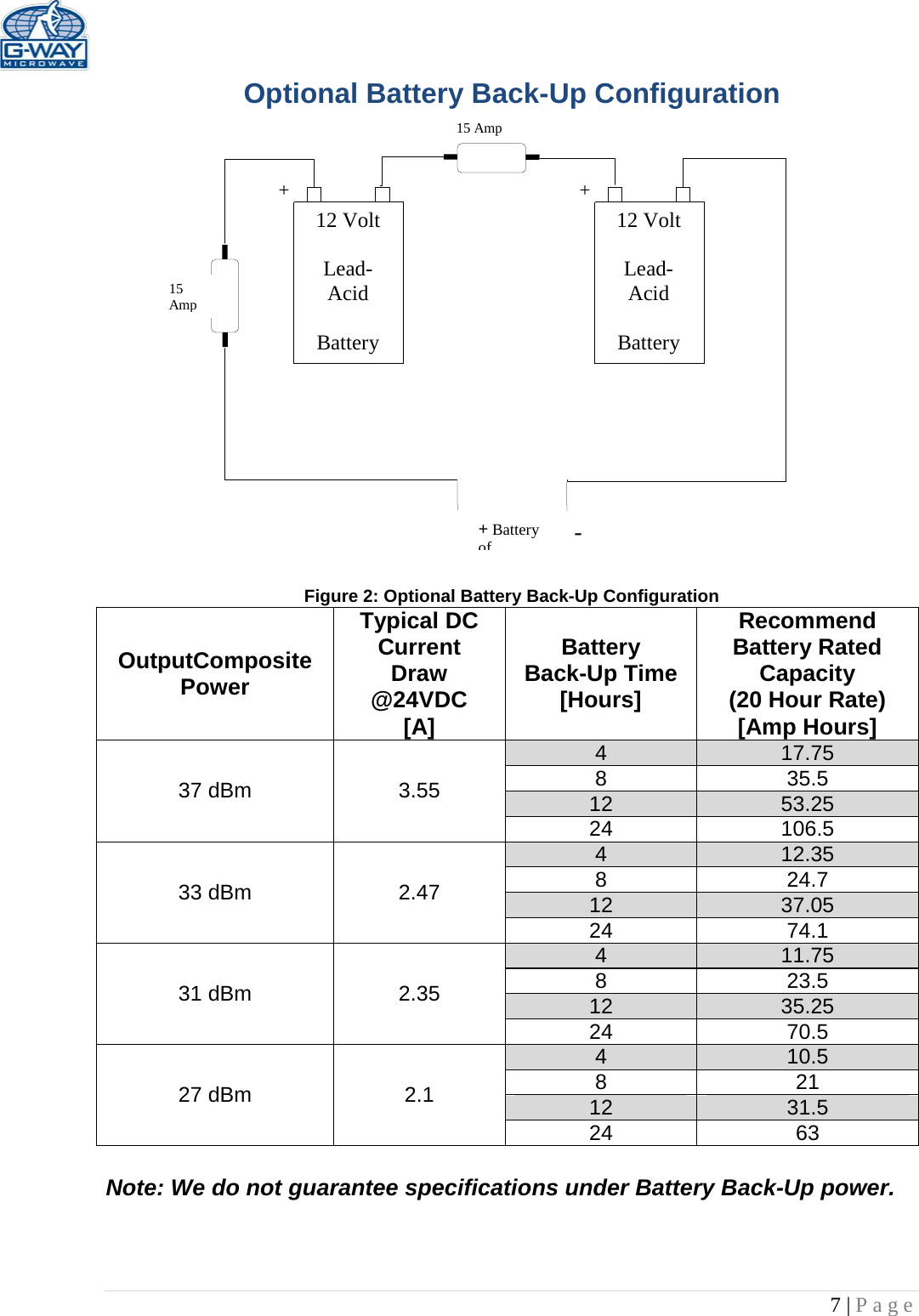   7 | Page  15 Amp  15 Amp       12 Volt  Lead-Acid  Battery  12 Volt  Lead-Acid  Battery  + + + Battery of   - Optional Battery Back-Up Configuration                  Figure 2: Optional Battery Back-Up Configuration OutputComposite Power Typical DC Current  Draw @24VDC [A] Battery Back-Up Time [Hours] Recommend Battery Rated Capacity (20 Hour Rate) [Amp Hours] 37 dBm 3.55 4 17.75 8 35.5 12 53.25 24 106.5 33 dBm 2.47 4 12.35 8 24.7 12 37.05 24 74.1 31 dBm  2.35 4 11.75 8 23.5 12 35.25 24 70.5 27 dBm 2.1 4 10.5 8 21 12 31.5 24 63  Note: We do not guarantee specifications under Battery Back-Up power.  