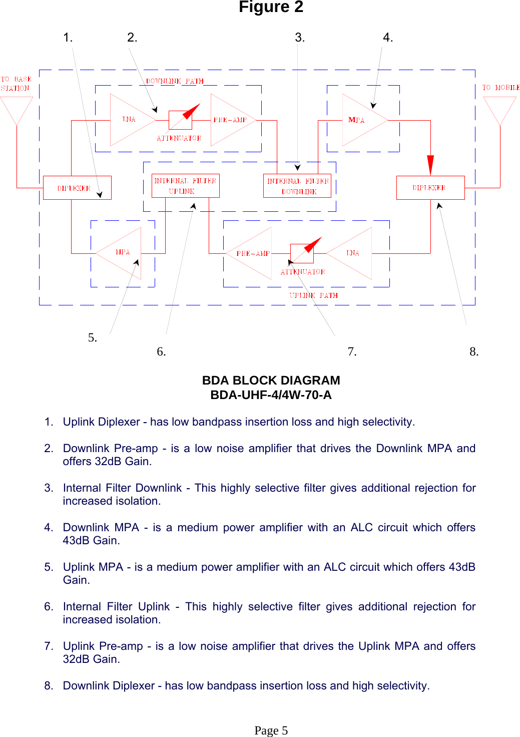 Figure 2           1.       2.                  3.       4.                    5.                             6.                            7.             8.                            MBDA BLOCK DIAGRAM BDA-UHF-4/4W-70-A  1.  Uplink Diplexer - has low bandpass insertion loss and high selectivity.  2.  Downlink Pre-amp - is a low noise amplifier that drives the Downlink MPA and offers 32dB Gain.  3.  Internal Filter Downlink - This highly selective filter gives additional rejection for increased isolation.  4.  Downlink MPA - is a medium power amplifier with an ALC circuit which offers 43dB Gain.  5.  Uplink MPA - is a medium power amplifier with an ALC circuit which offers 43dB Gain.  6.  Internal Filter Uplink - This highly selective filter gives additional rejection for increased isolation.  7.  Uplink Pre-amp - is a low noise amplifier that drives the Uplink MPA and offers 32dB Gain.  8.  Downlink Diplexer - has low bandpass insertion loss and high selectivity.   Page 5 