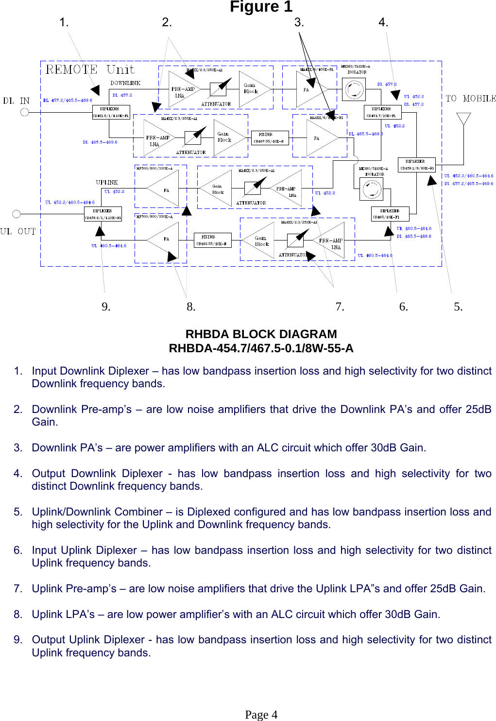 Figure 1          1.                   2.                   3.                      4.                                        9.                         8.                                              7.                  6.               5.  RHBDA BLOCK DIAGRAM RHBDA-454.7/467.5-0.1/8W-55-A  1.  Input Downlink Diplexer – has low bandpass insertion loss and high selectivity for two distinct Downlink frequency bands.   2.  Downlink Pre-amp’s – are low noise amplifiers that drive the Downlink PA’s and offer 25dB Gain.  3.  Downlink PA’s – are power amplifiers with an ALC circuit which offer 30dB Gain.  4.  Output Downlink Diplexer - has low bandpass insertion loss and high selectivity for two distinct Downlink frequency bands.  5.  Uplink/Downlink Combiner – is Diplexed configured and has low bandpass insertion loss and high selectivity for the Uplink and Downlink frequency bands.  6.  Input Uplink Diplexer – has low bandpass insertion loss and high selectivity for two distinct Uplink frequency bands.  7.  Uplink Pre-amp’s – are low noise amplifiers that drive the Uplink LPA”s and offer 25dB Gain.  8.  Uplink LPA’s – are low power amplifier’s with an ALC circuit which offer 30dB Gain.  9.  Output Uplink Diplexer - has low bandpass insertion loss and high selectivity for two distinct Uplink frequency bands.     Page 4 