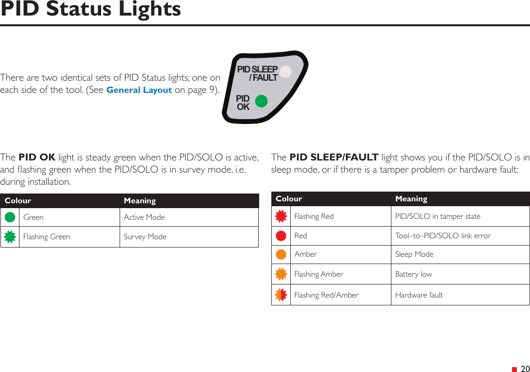 PID SLEEP/ FAULTPIDOK&ensp;20PID Status LightsThe PID OK light is steady green when the PID/SOLO is active, and ashing green when the PID/SOLO is in survey mode, i.e. during installation.Colour MeaningGreen Active ModeFlashing Green Survey ModeThe PID SLEEP/FAULT light shows you if the PID/SOLO is in sleep mode, or if there is a tamper problem or hardware fault:Colour MeaningFlashing Red PID/SOLO in tamper stateRed Tool&ndash;to&ndash;PID/SOLO link errorAmber Sleep ModeFlashing Amber Battery lowFlashing Red/Amber Hardware faultThere are two identical sets of PID Status lights; one on each side of the tool. (See General Layout on page 9).