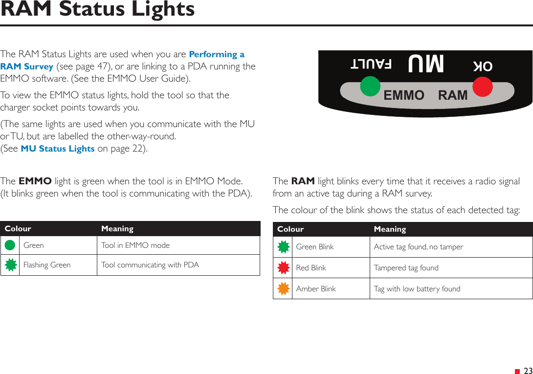 &ensp;23RAM Status LightsThe EMMO light is green when the tool is in EMMO Mode. (It blinks green when the tool is communicating with the PDA).Colour MeaningGreen Tool in EMMO modeFlashing Green Tool communicating with PDAThe RAM light blinks every time that it receives a radio signal from an active tag during a RAM survey.The colour of the blink shows the status of each detected tag:Colour MeaningGreen Blink Active tag found, no tamperRed Blink Tampered tag foundAmber Blink Tag with low battery foundThe RAM Status Lights are used when you are Performing a RAM Survey (see page 47), or are linking to a PDA running the EMMO software. (See the EMMO User Guide).To view the EMMO status lights, hold the tool so that the charger socket points towards you.(The same lights are used when you communicate with the MU  or TU, but are labelled the other-way-round.  (See MU Status Lights on page 22).OK MU FAULTEMMO  RAM